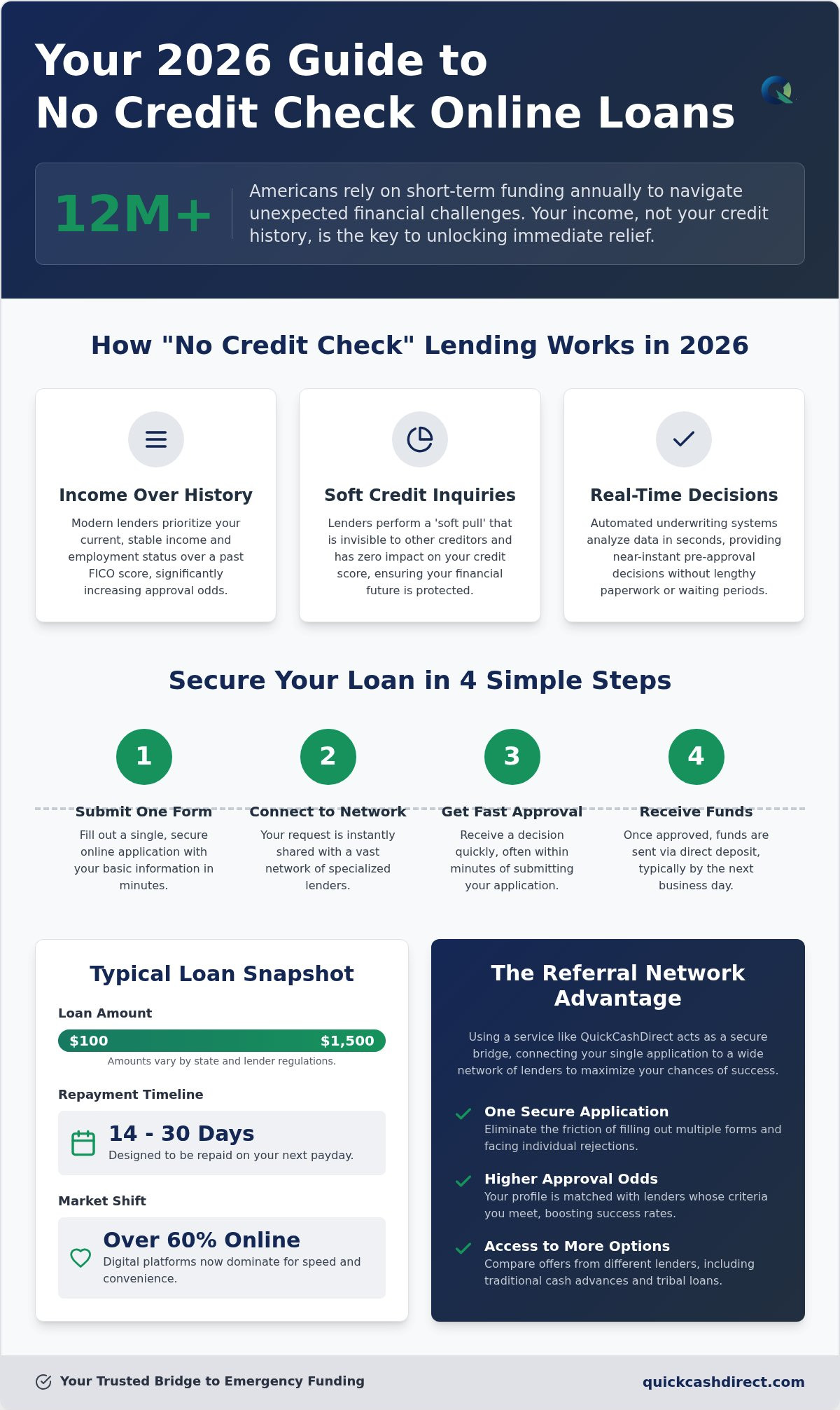 Online payday loans no credit check
