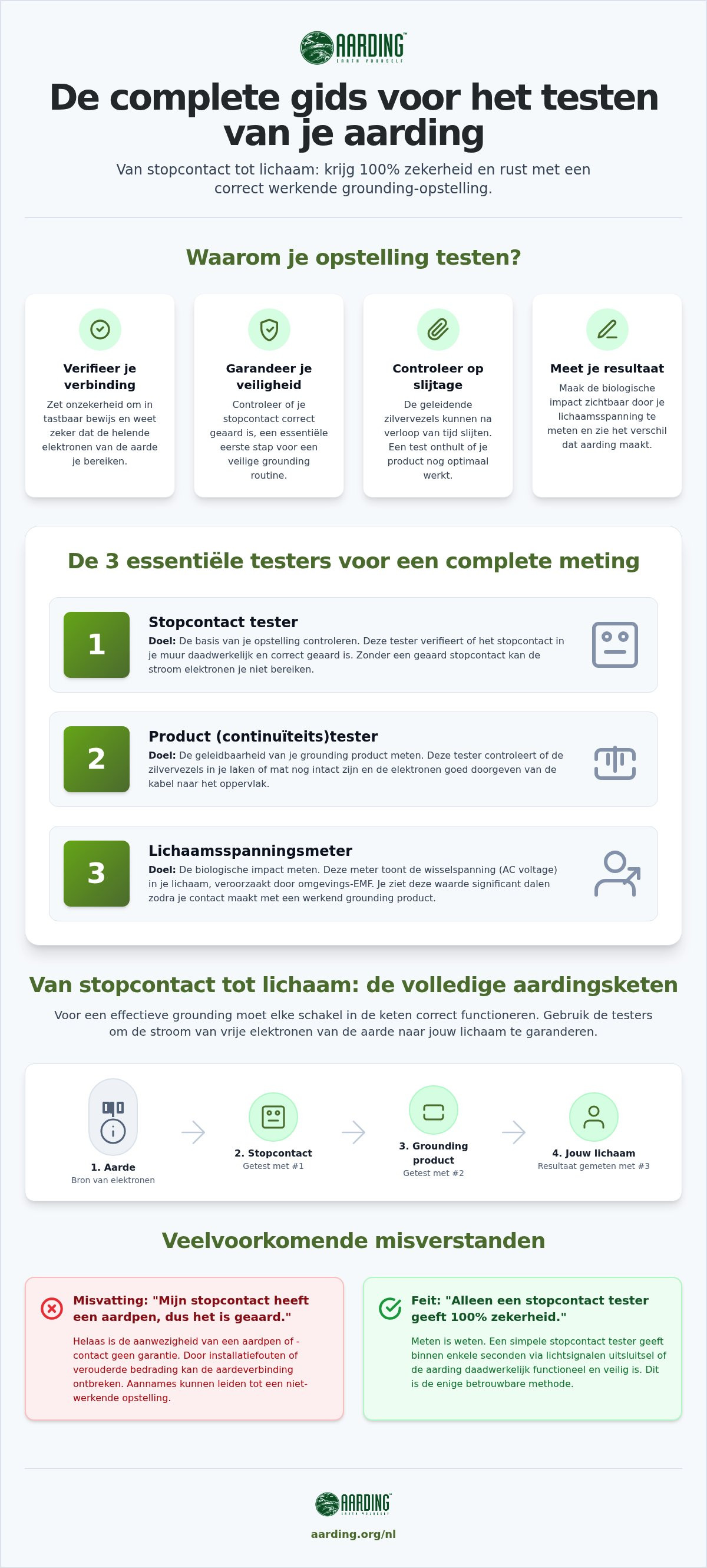 Best testers aarding