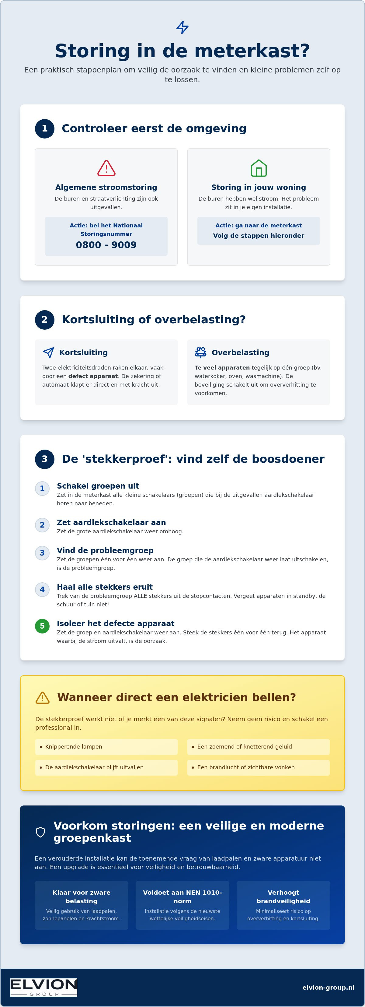 Storing meterkast