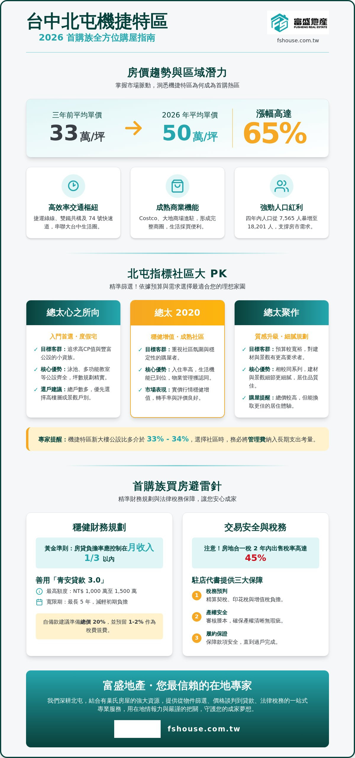 北屯機捷房價