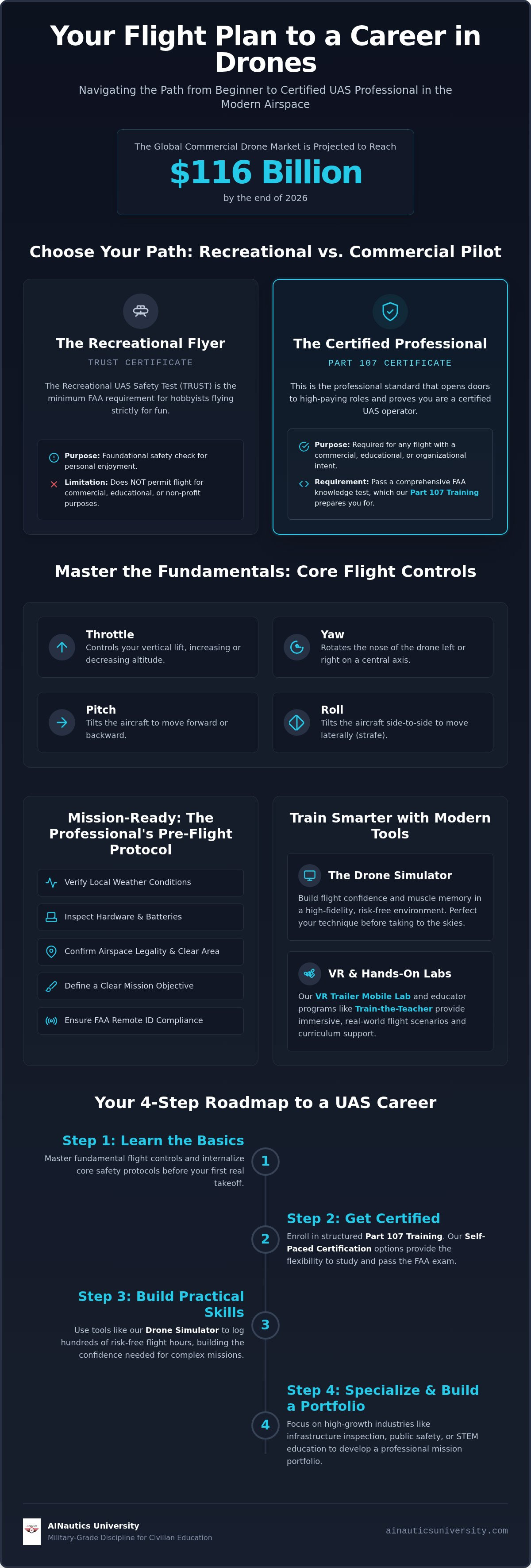 Drone training for beginners