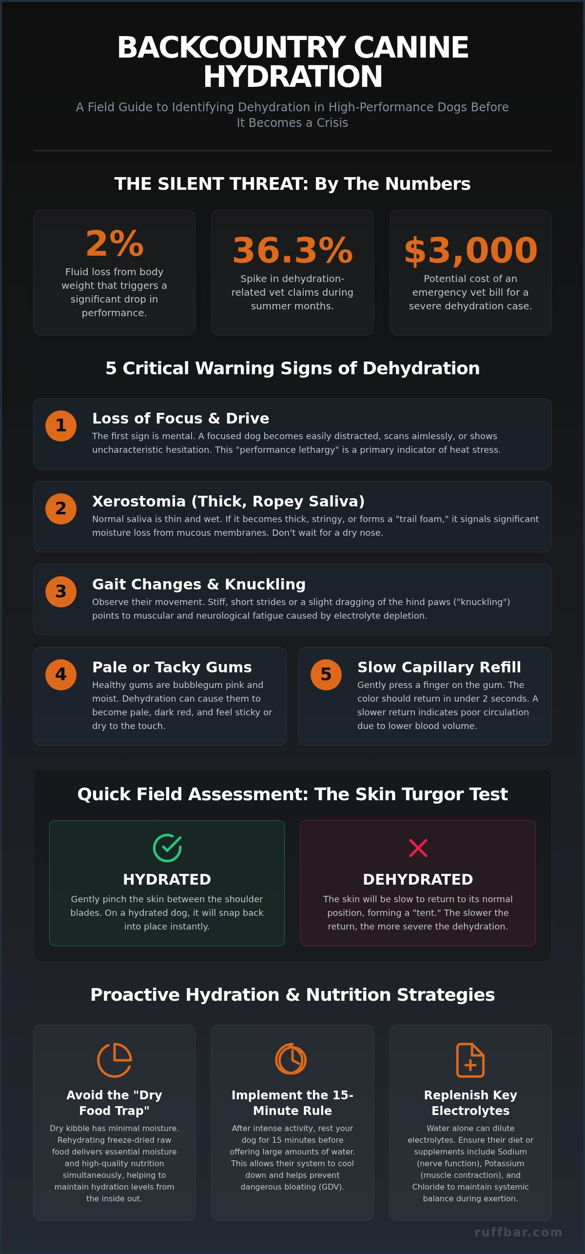 Signs of dehydration in active dogs