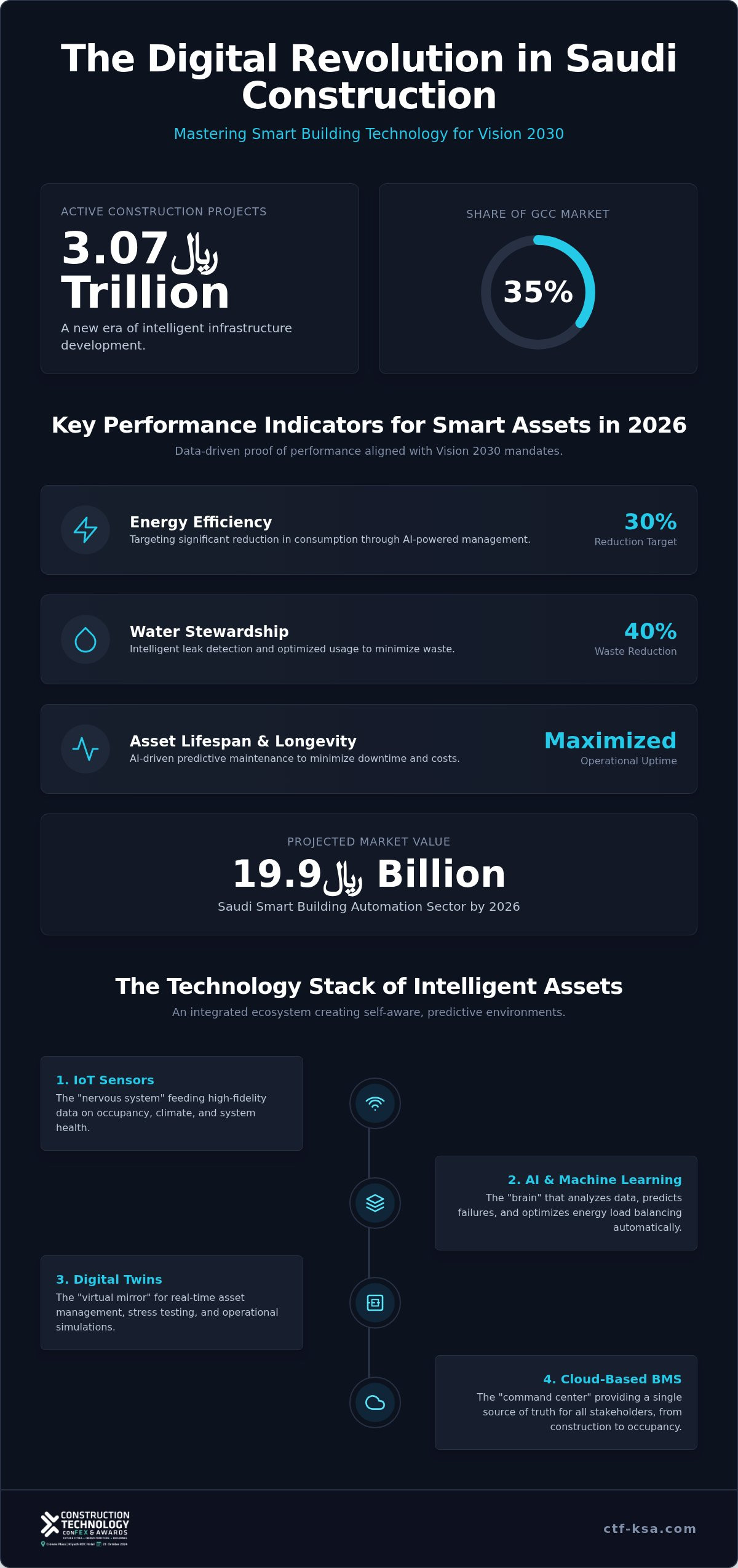 Smart building technology KSA