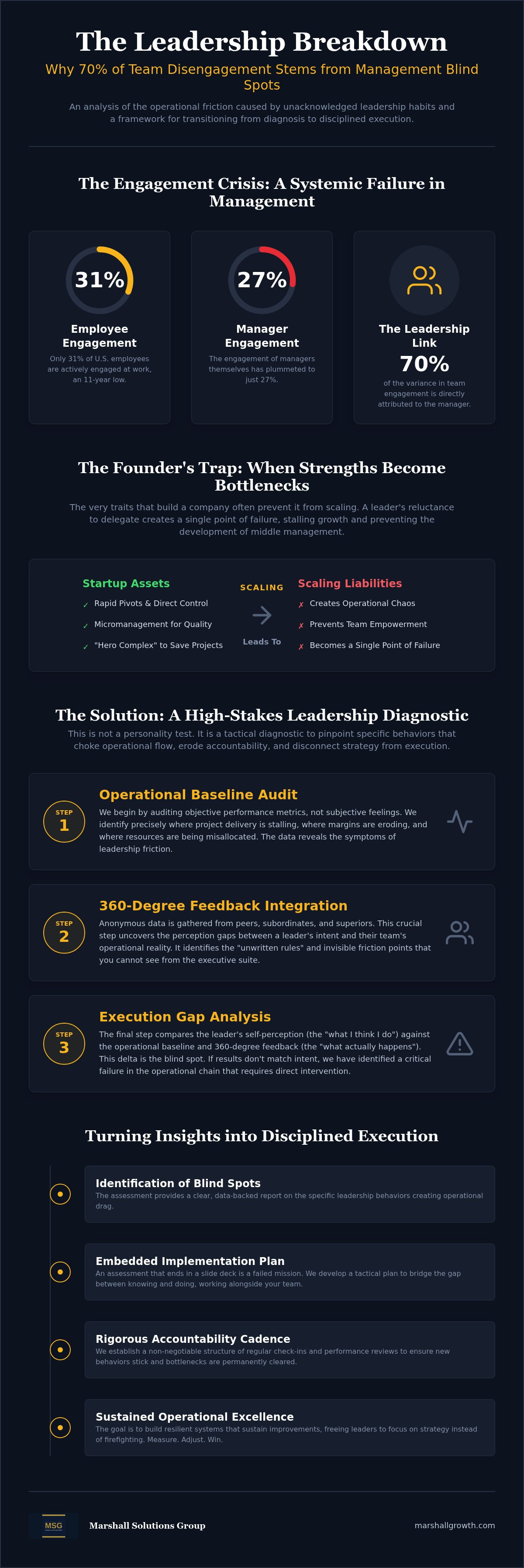 Leadership blind spots assessment