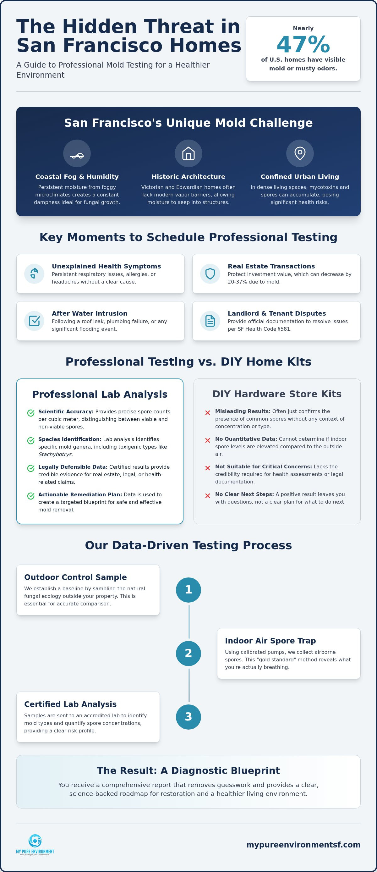 Mold testing san francisco