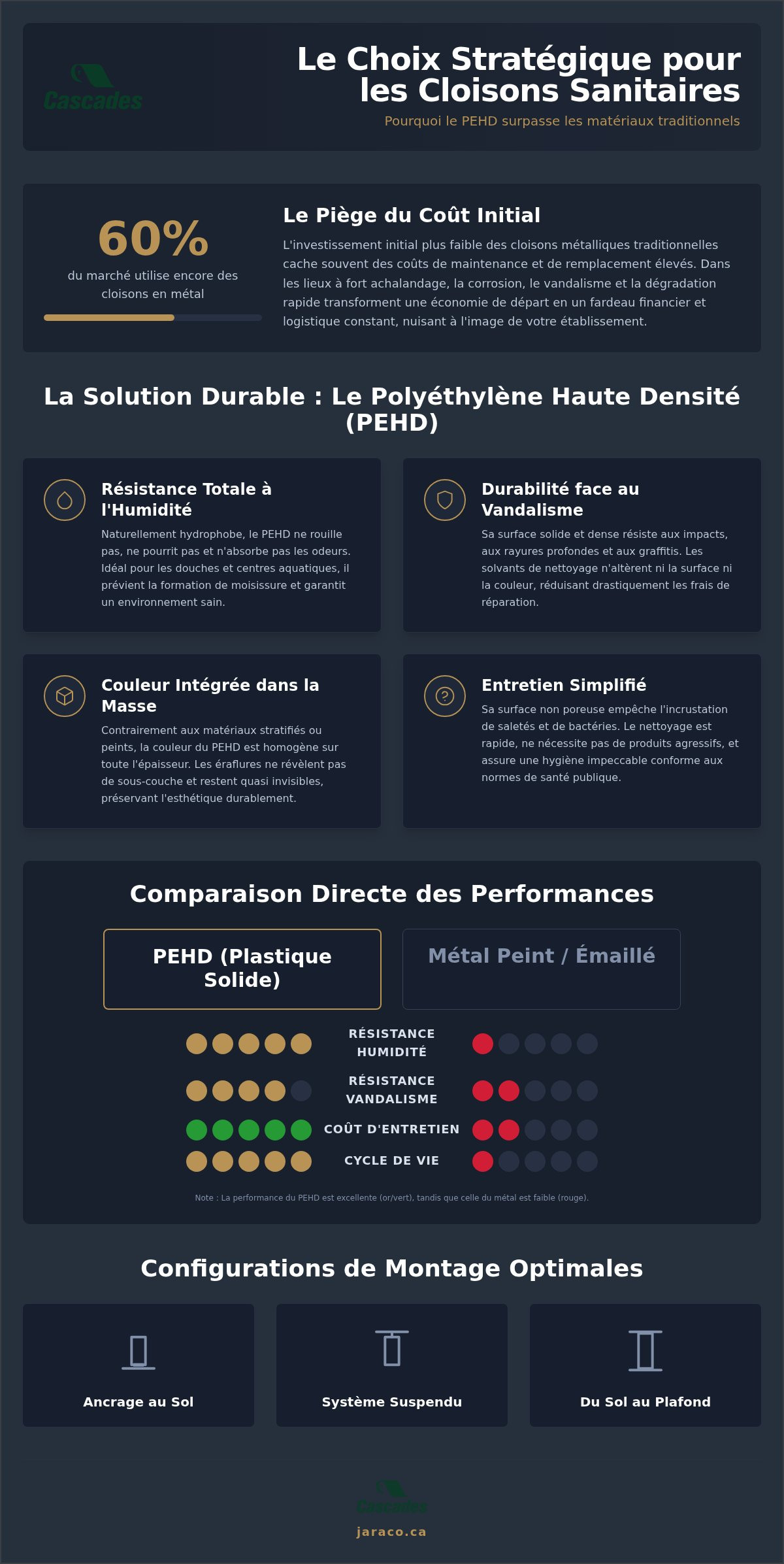 Partitions de toilettes en PEHD