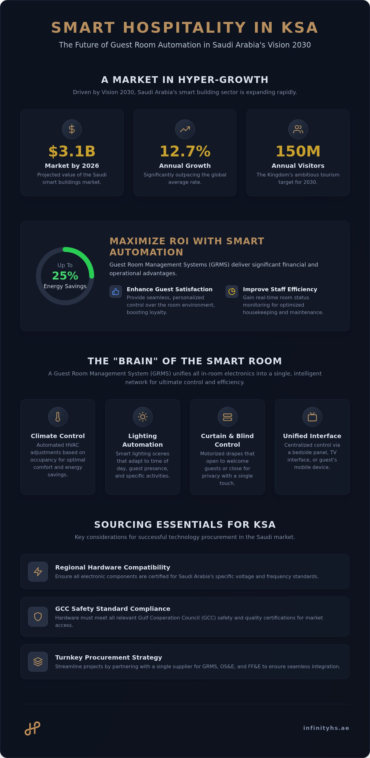 Smart hotel room automation systems KSA