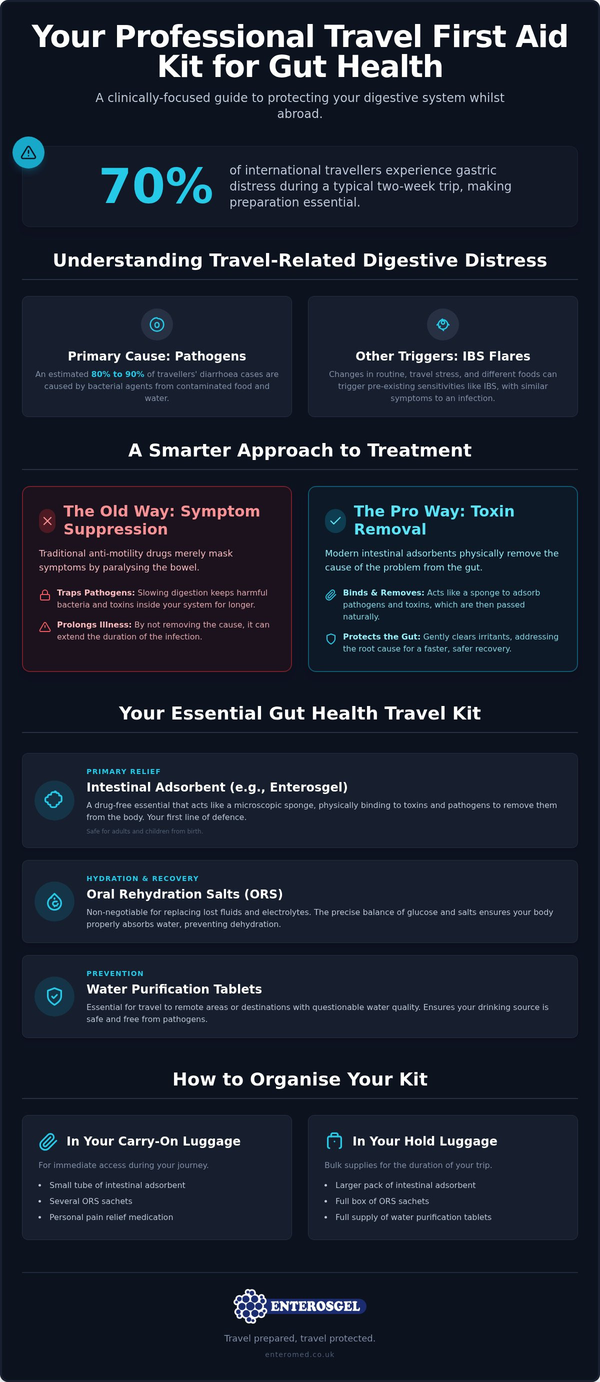 Travel first aid kit for stomach problems