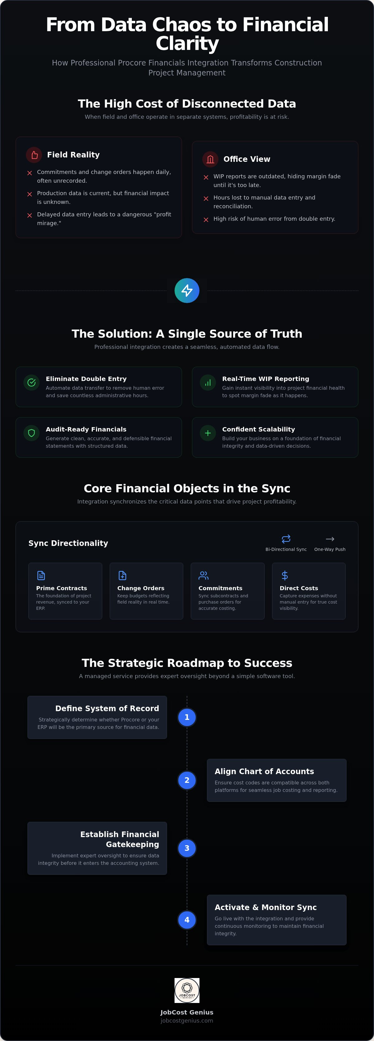 Procore financials integration services
