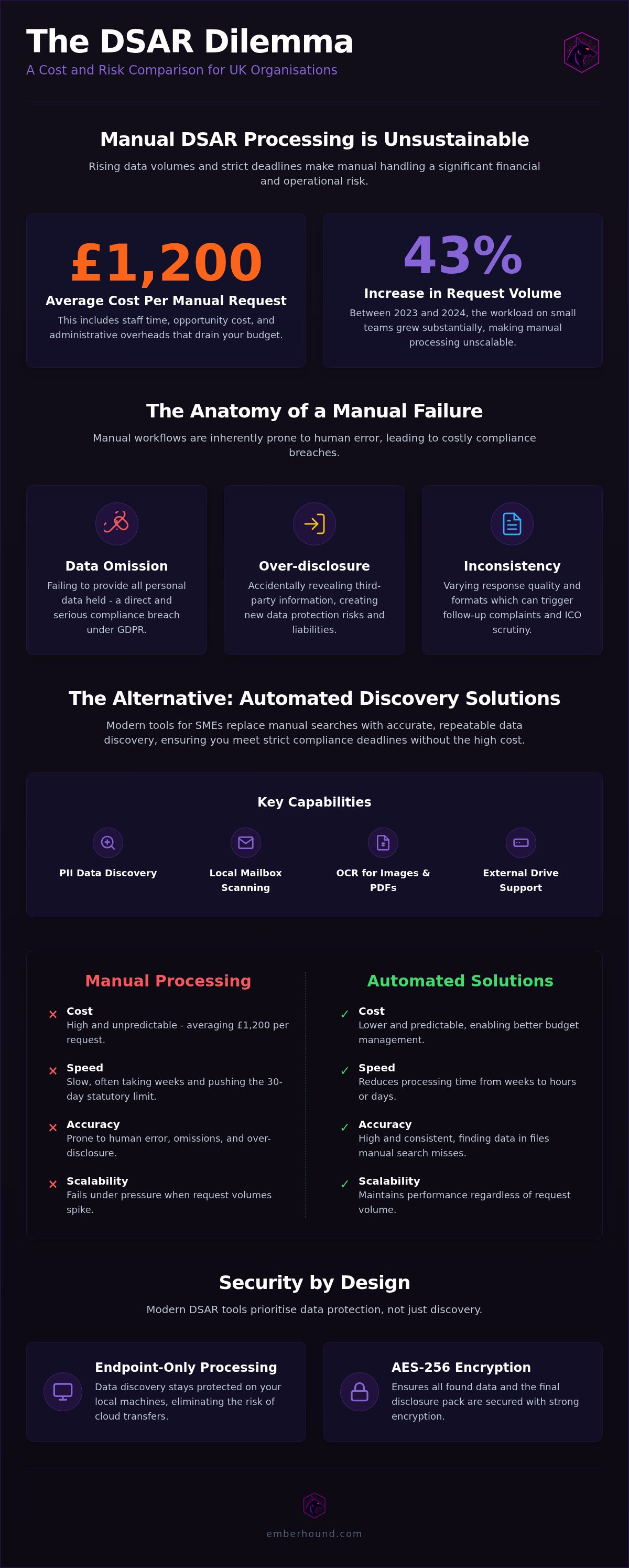 Alternatives to manual DSAR