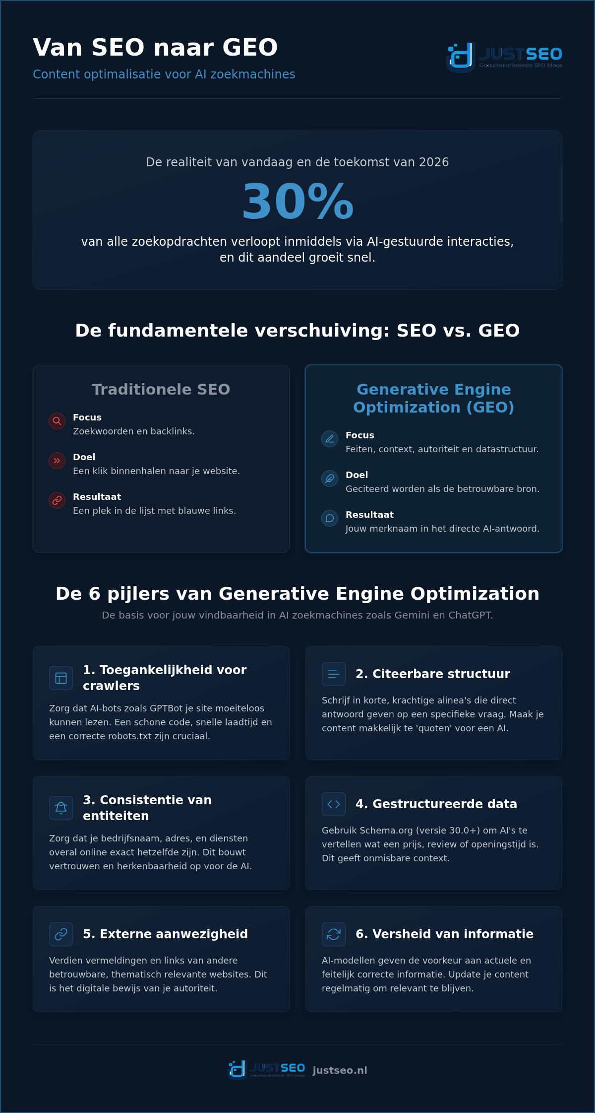 Content optimalisatie voor AI zoekmachines