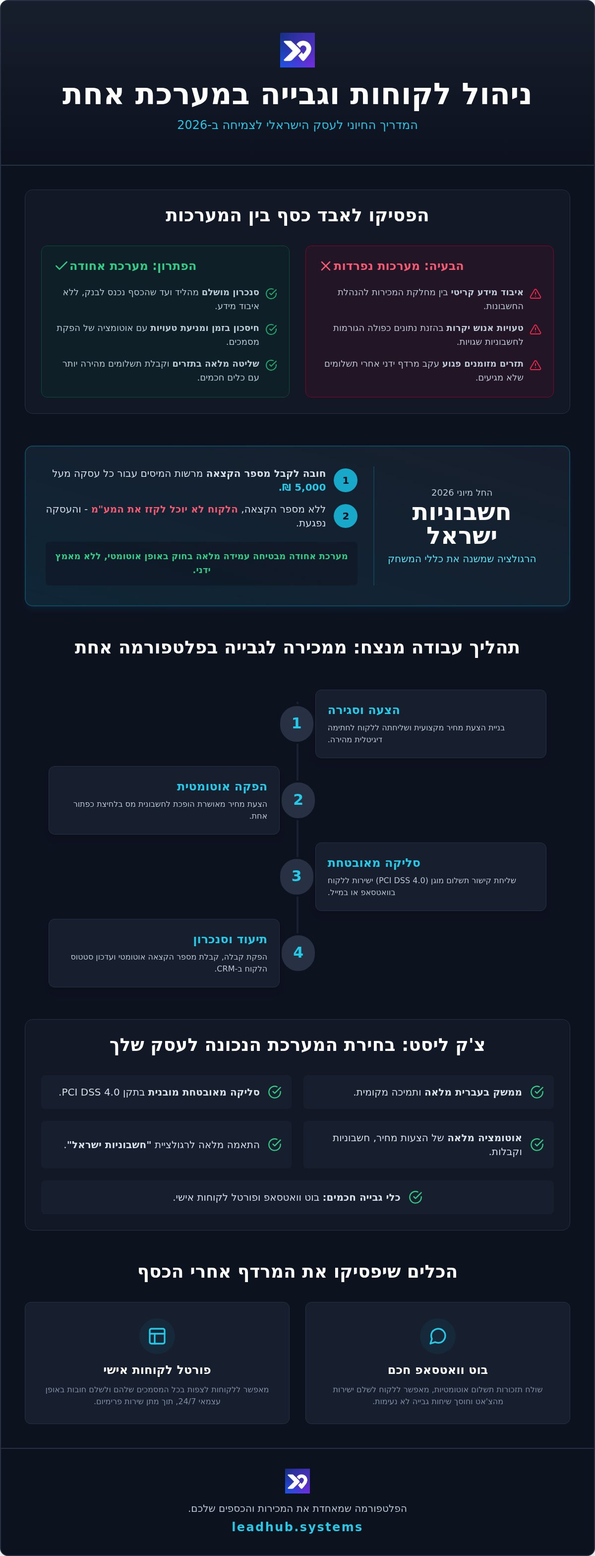 ניהול לקוחות וגבייה במערכת אחת