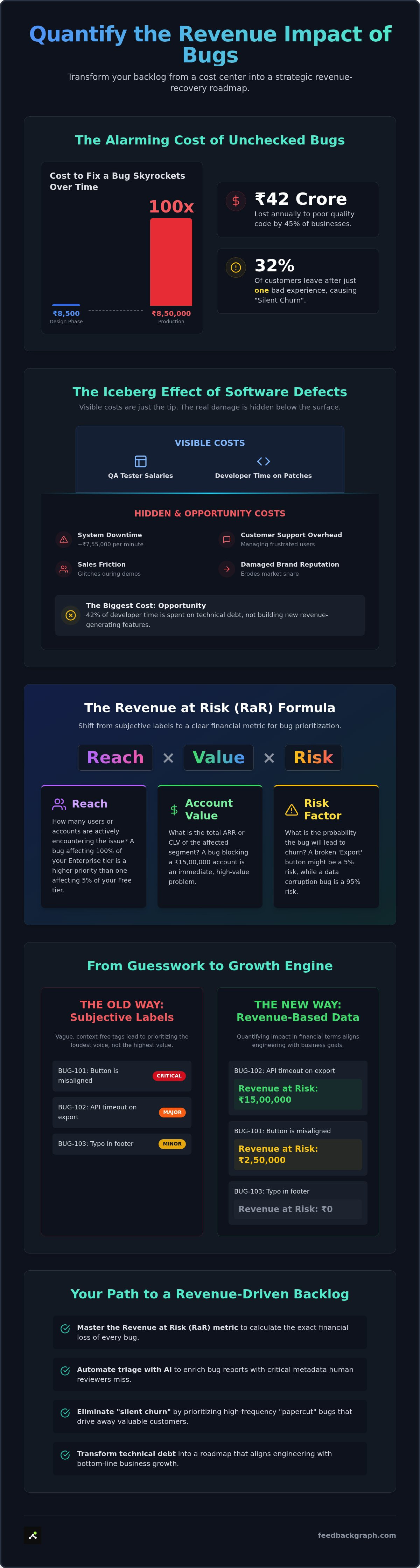 Quantify revenue impact of bugs