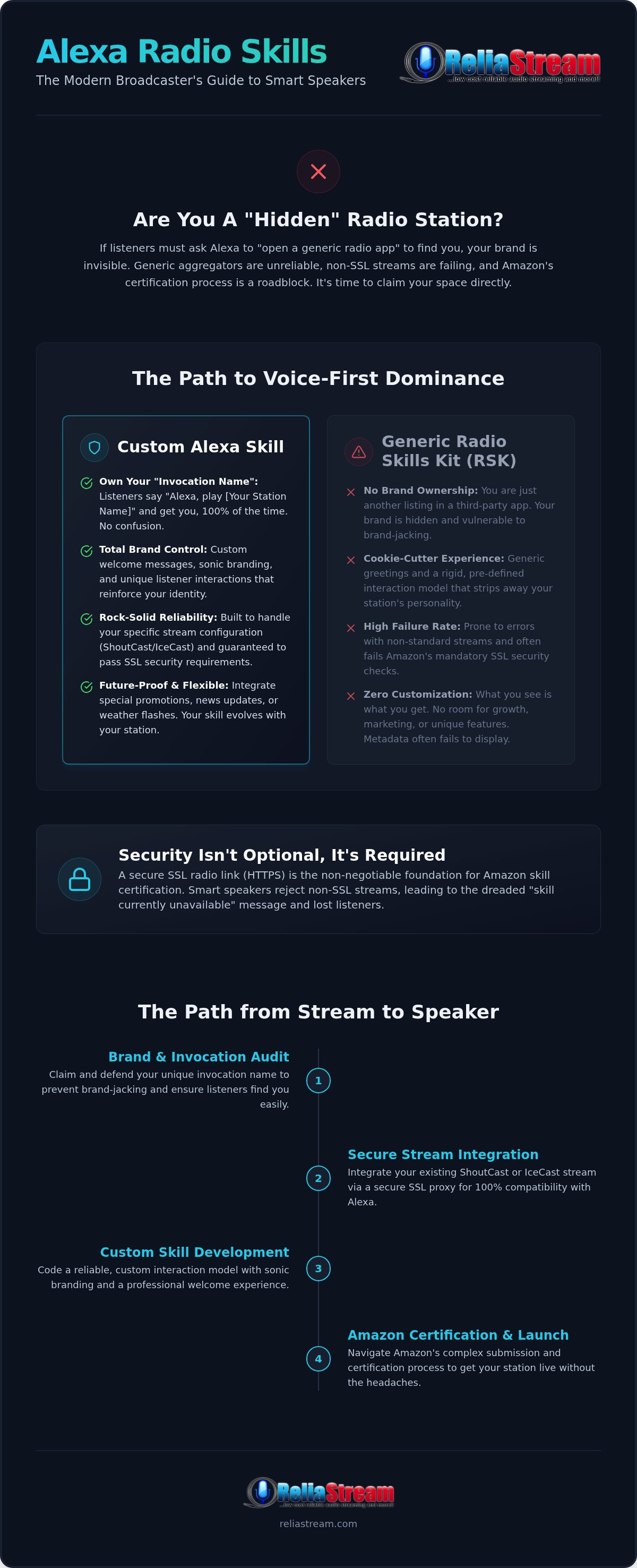 Alexa radio skill development