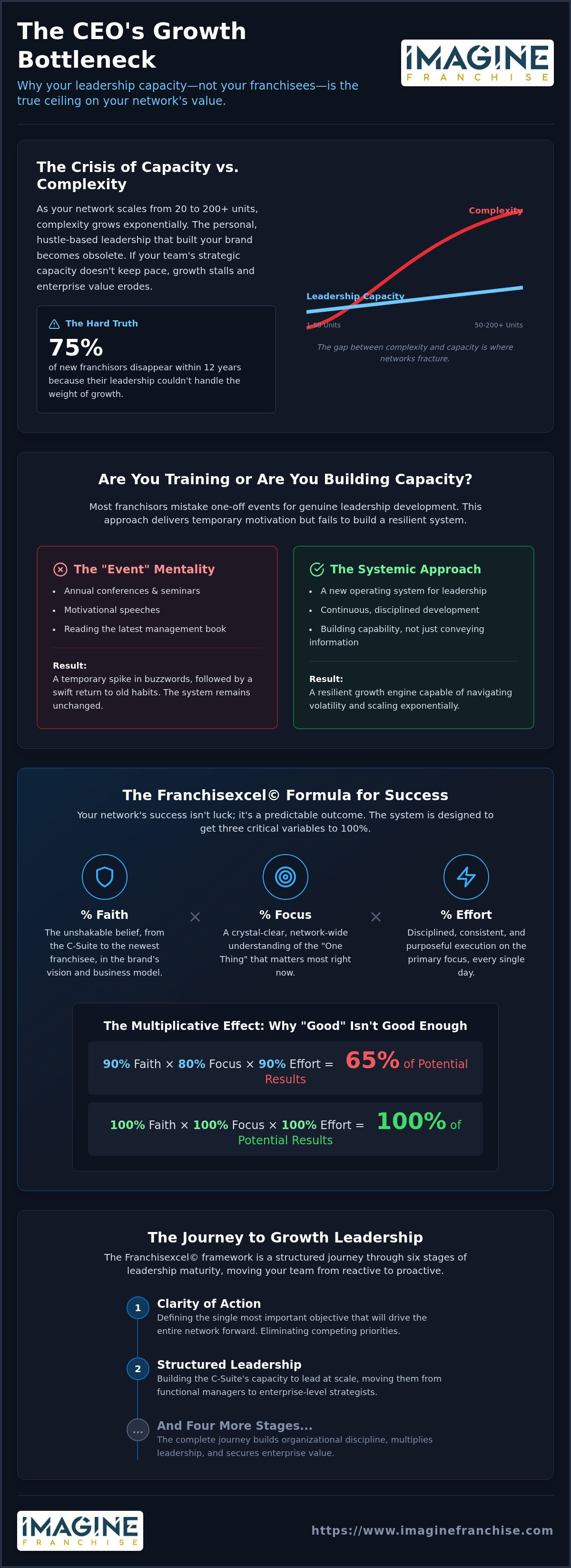Franchise leadership development