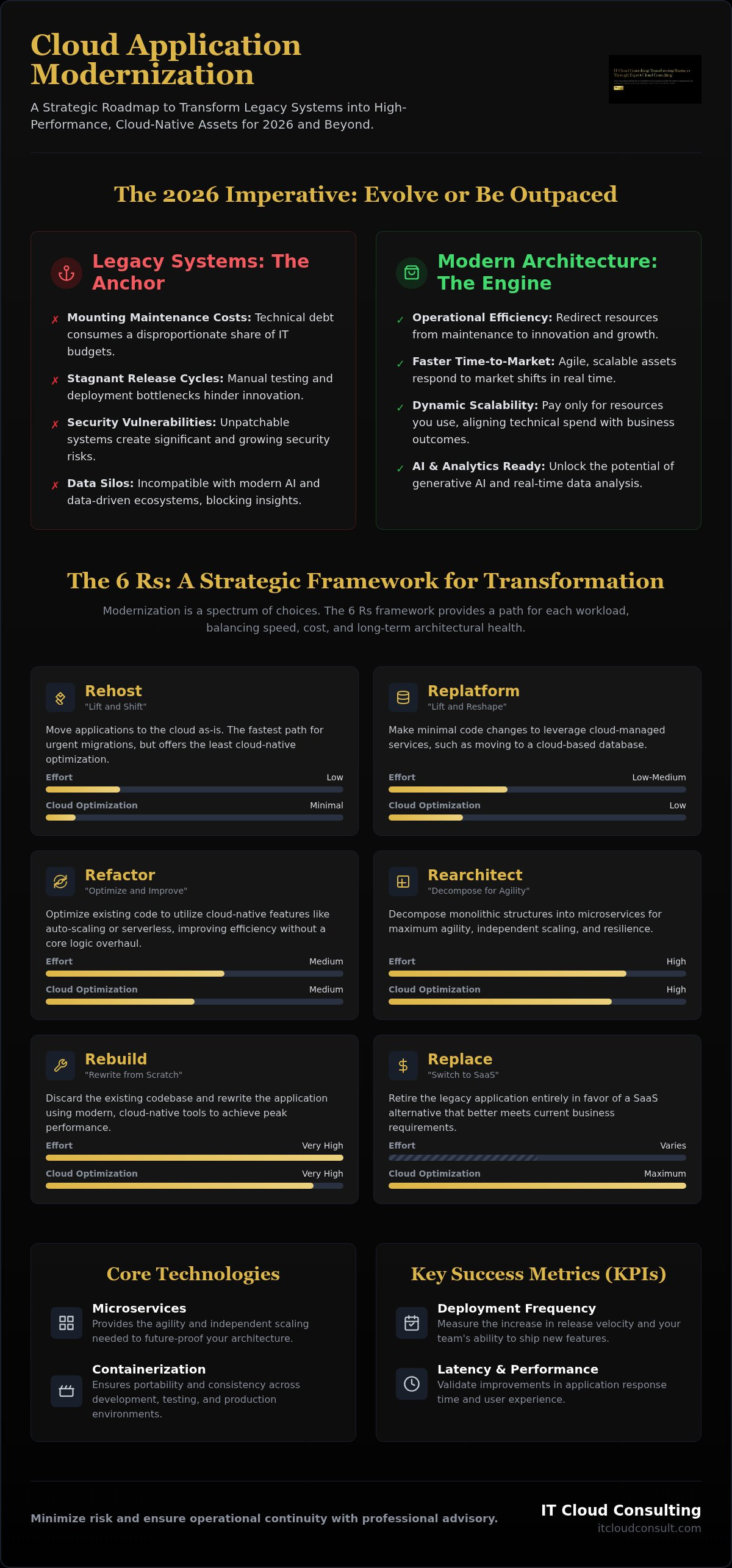 Cloud application modernization strategy