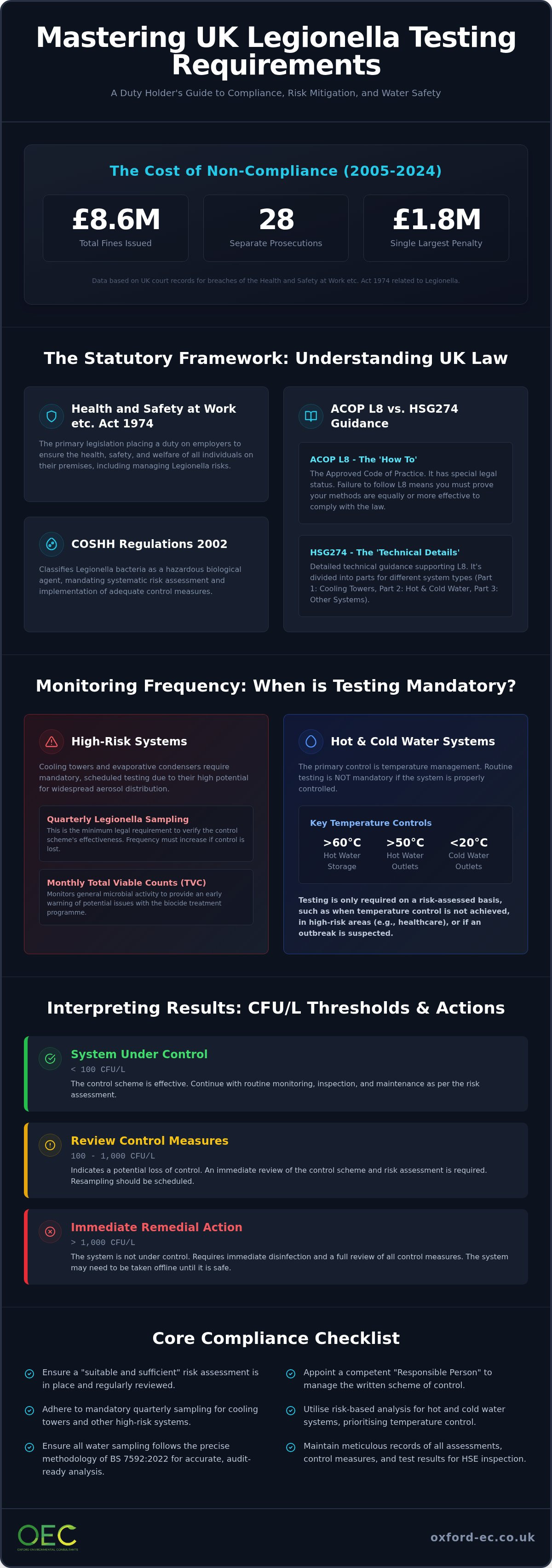 Legionella testing requirements uk