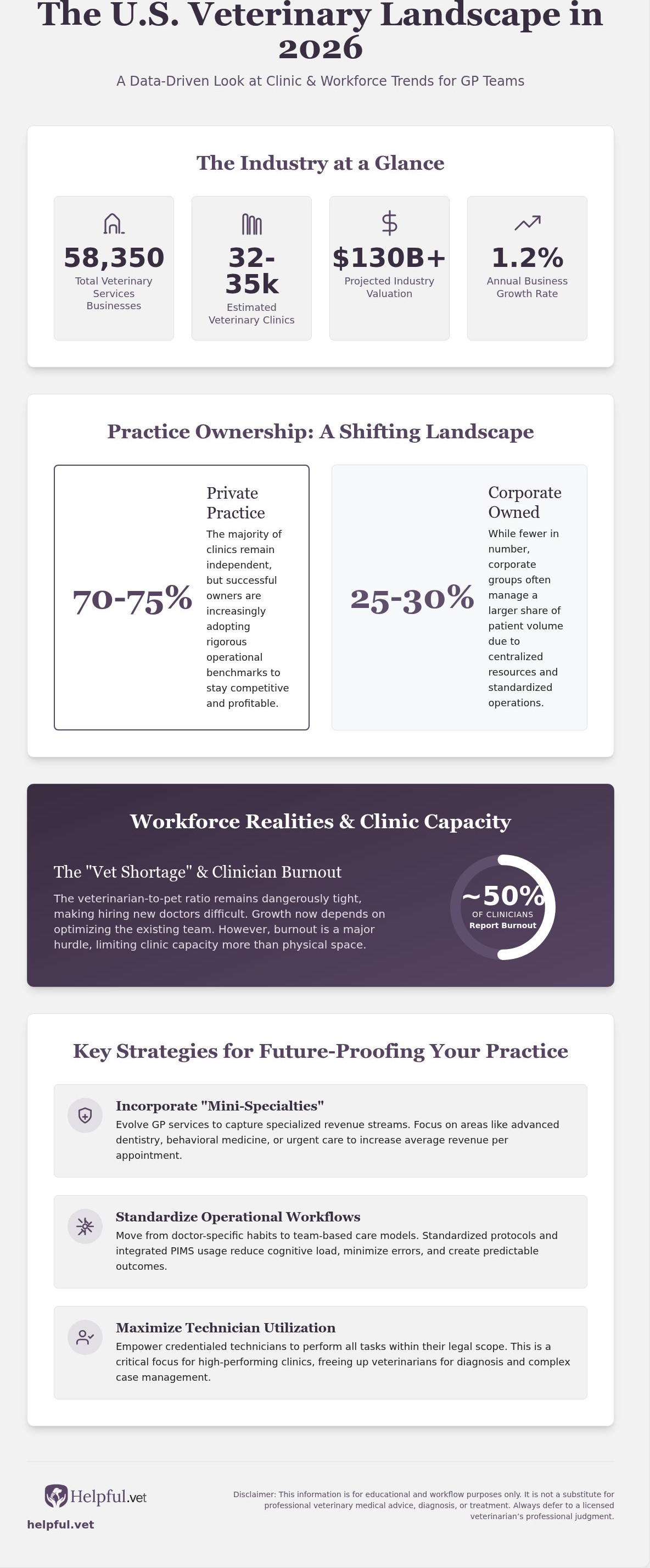 Number of veterinary clinics in usa 2026 statistics