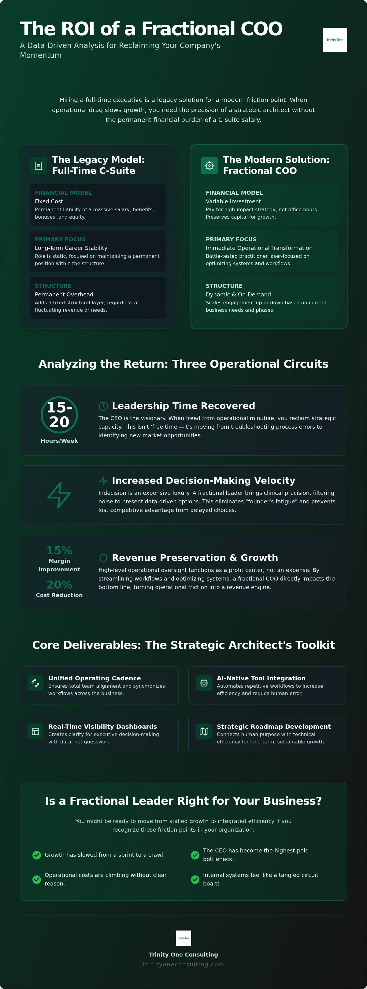 ROI of a fractional COO