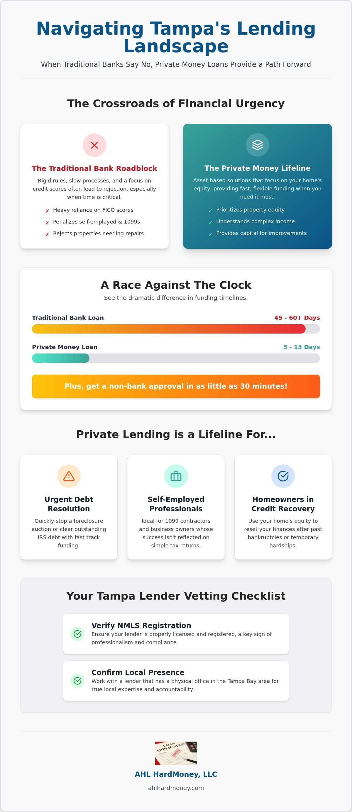 Private money home loans Tampa