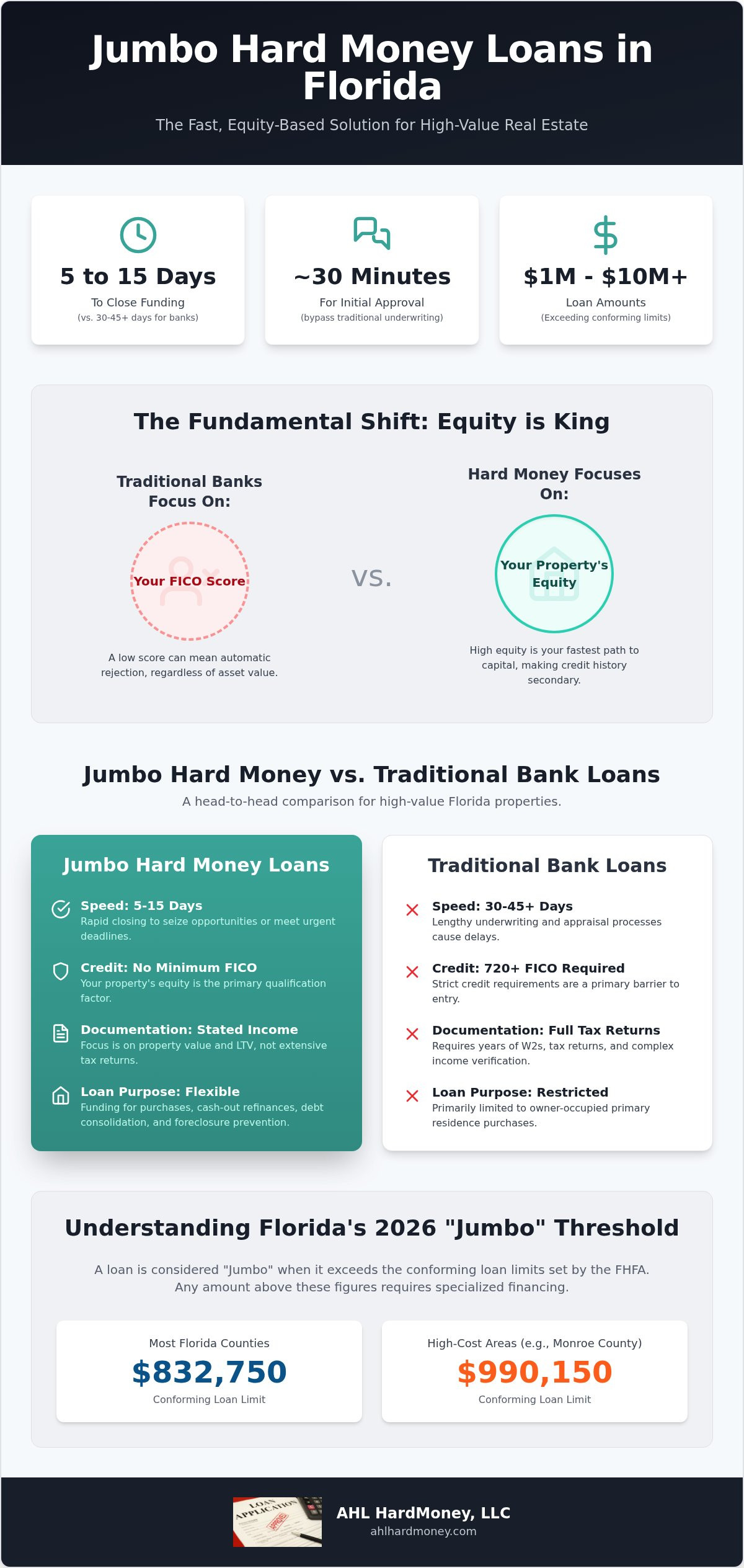 Jumbo hard money loans Florida