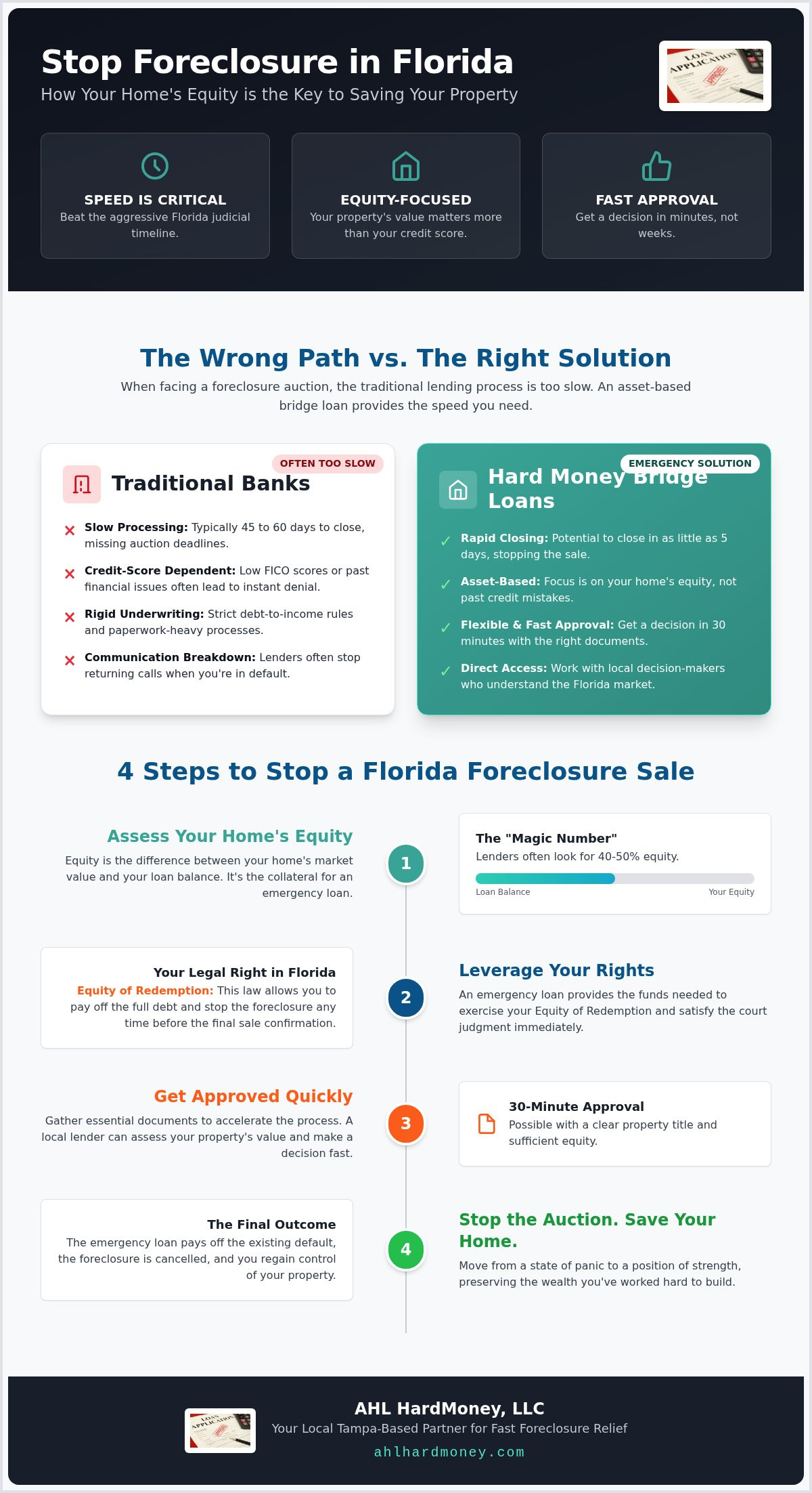 Emergency foreclosure loans Florida