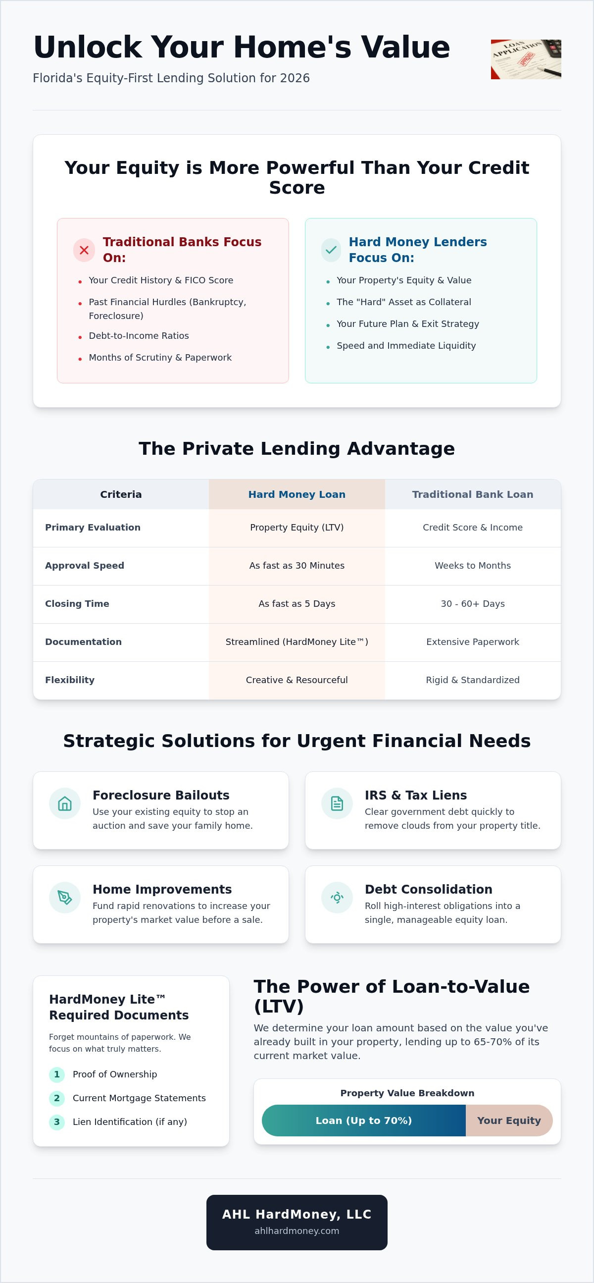 Hard money lenders Florida