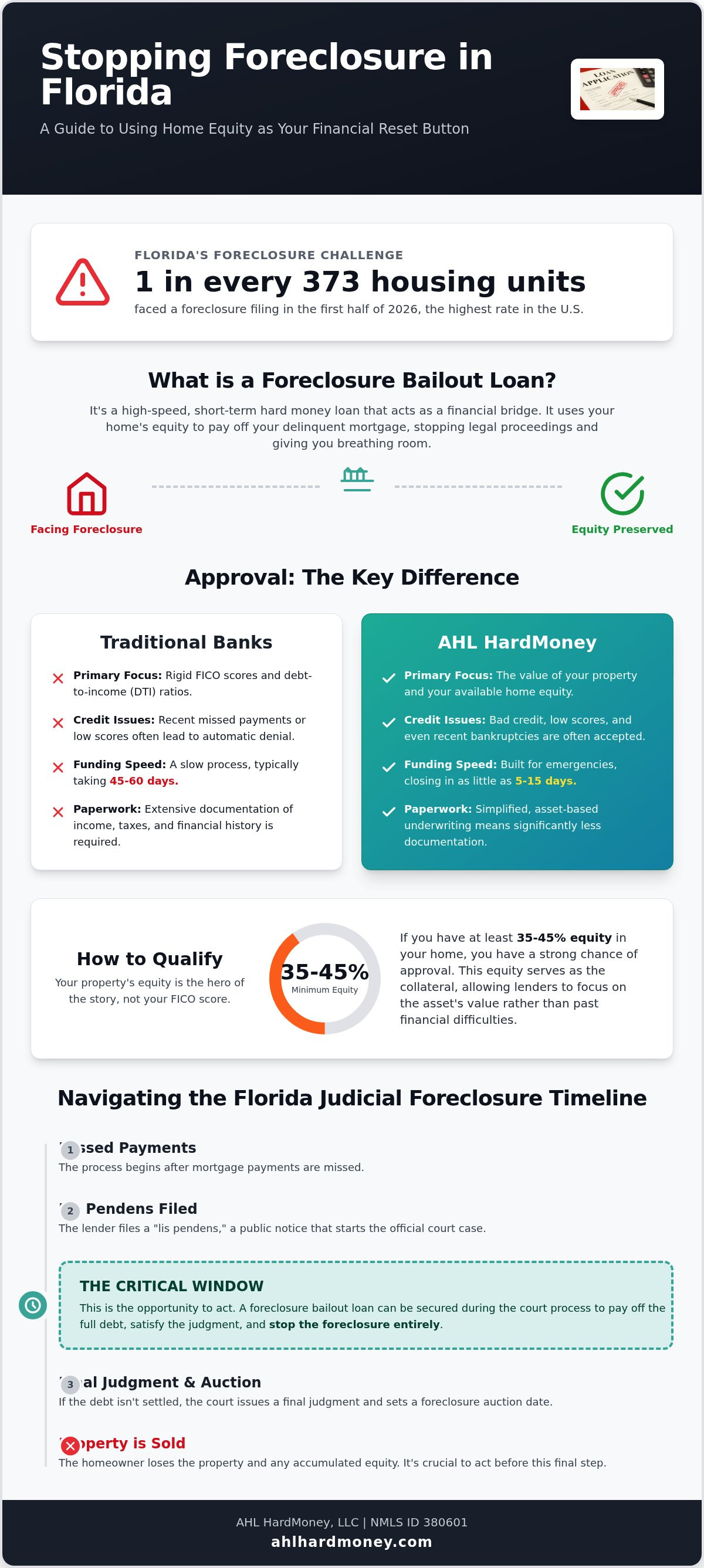 Foreclosure bailout loans Florida