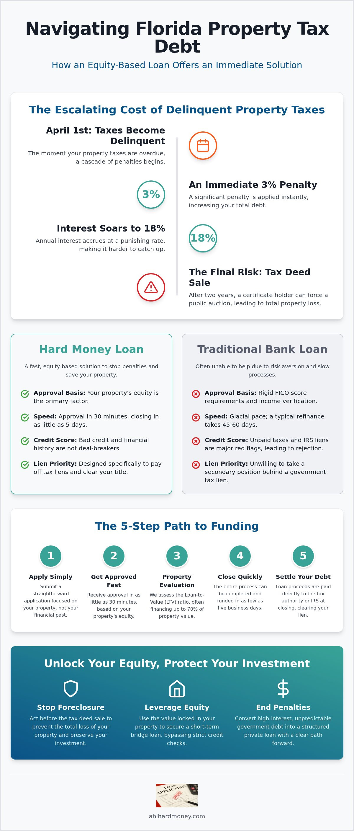Hard money loan for back taxes Florida