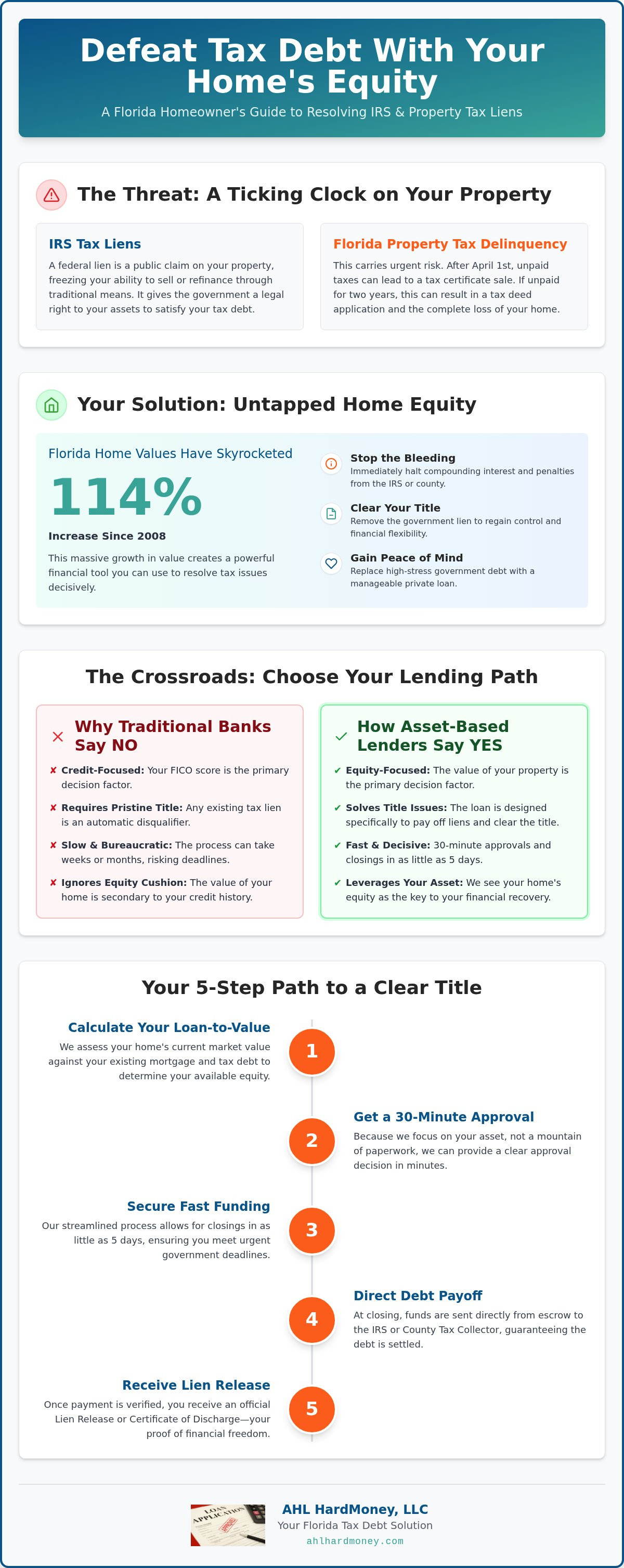 Tax debt loan against home equity Florida