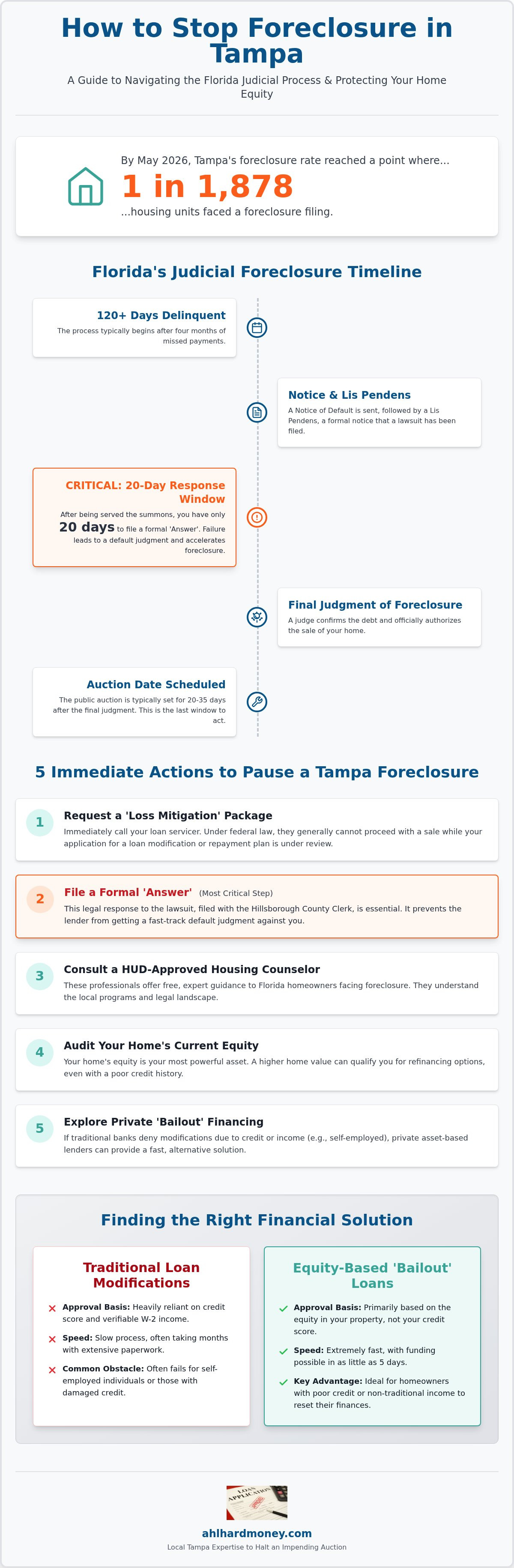 How to stop foreclosure in Tampa