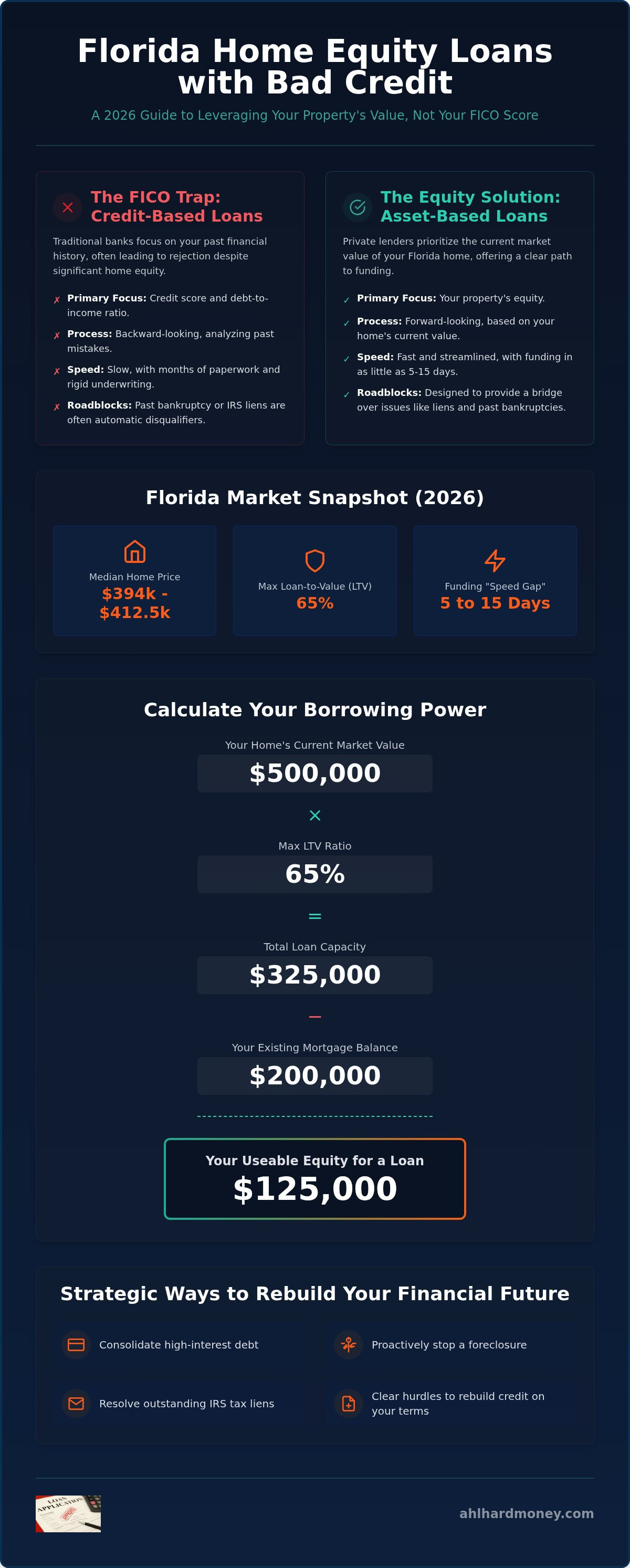 Florida home equity loans bad credit
