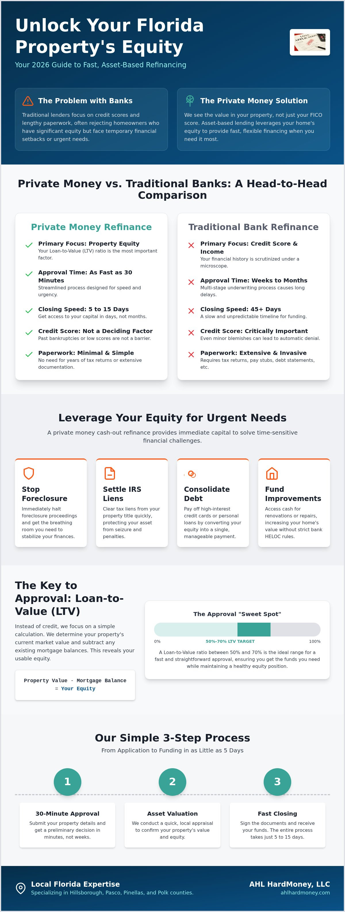 Private money refinance Florida