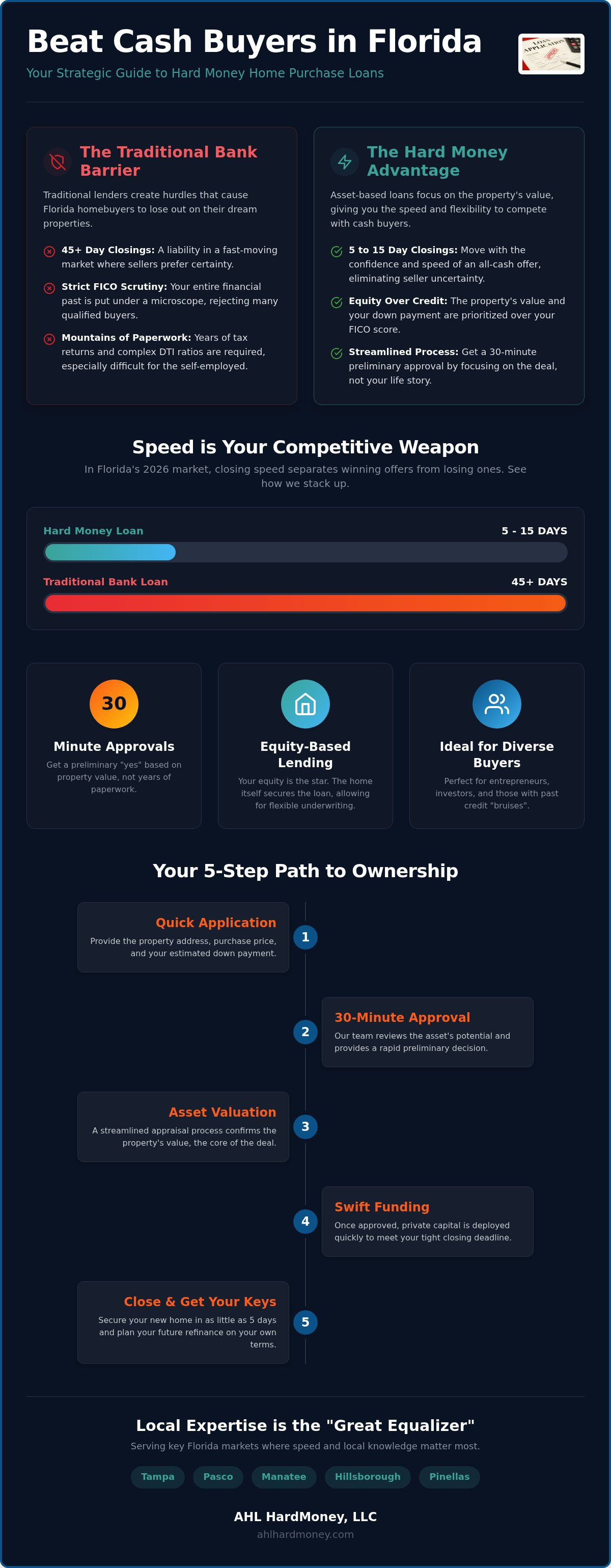 Hard money home purchase loan Florida