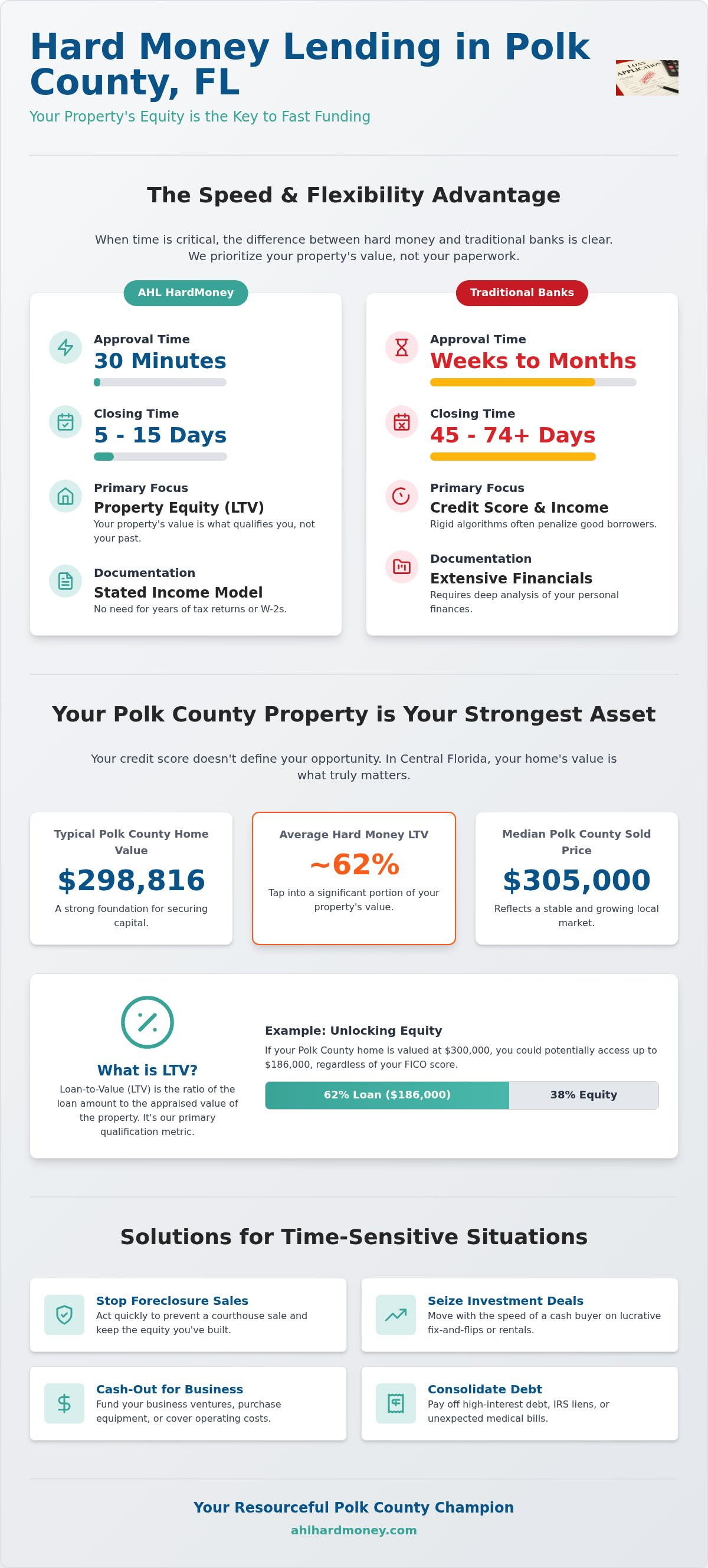 Hard money lenders Polk County FL