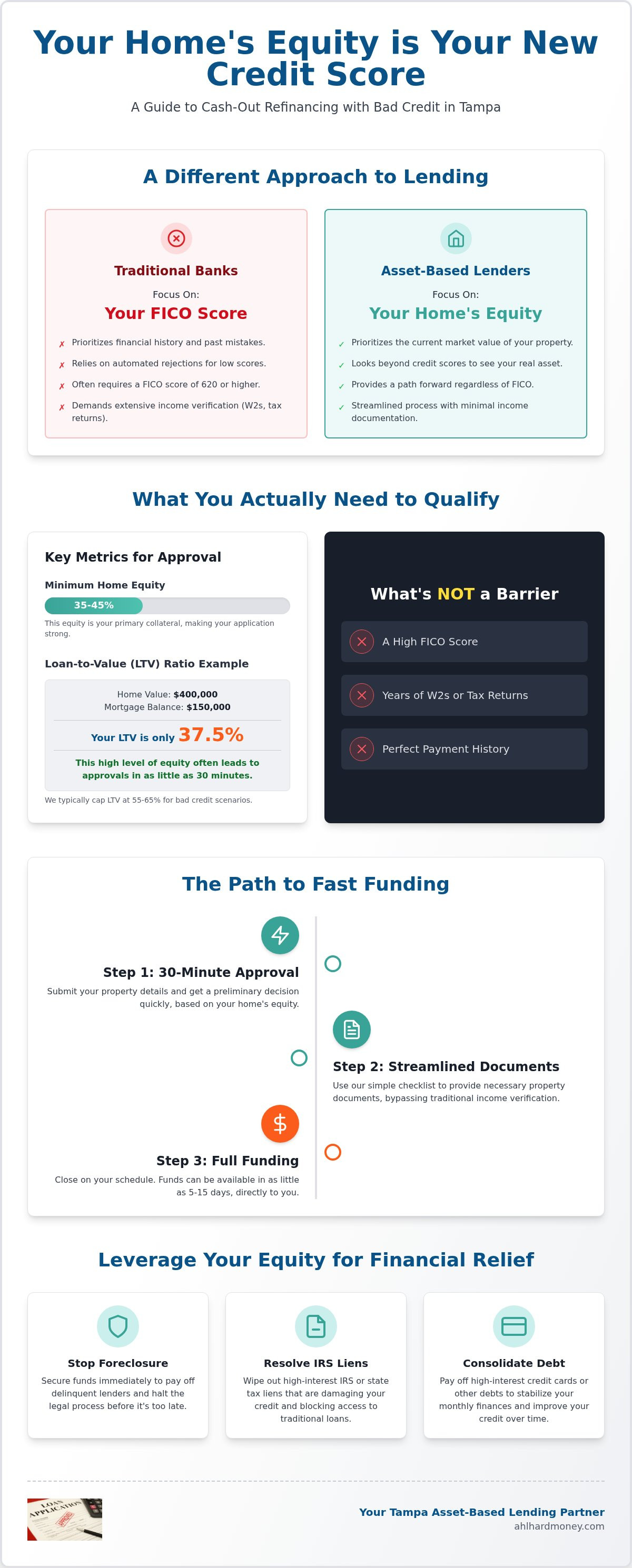 Cash out refinance bad credit Tampa
