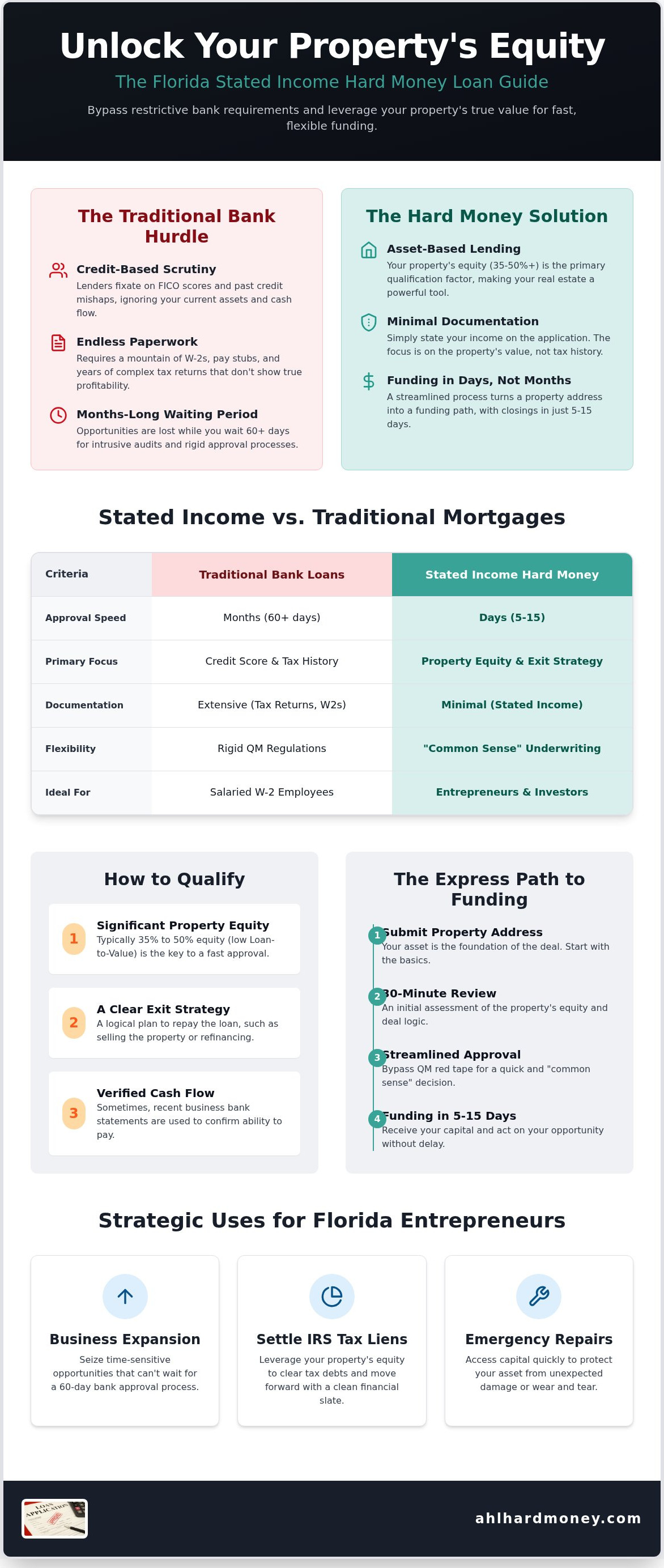 Hard money loan stated income Florida