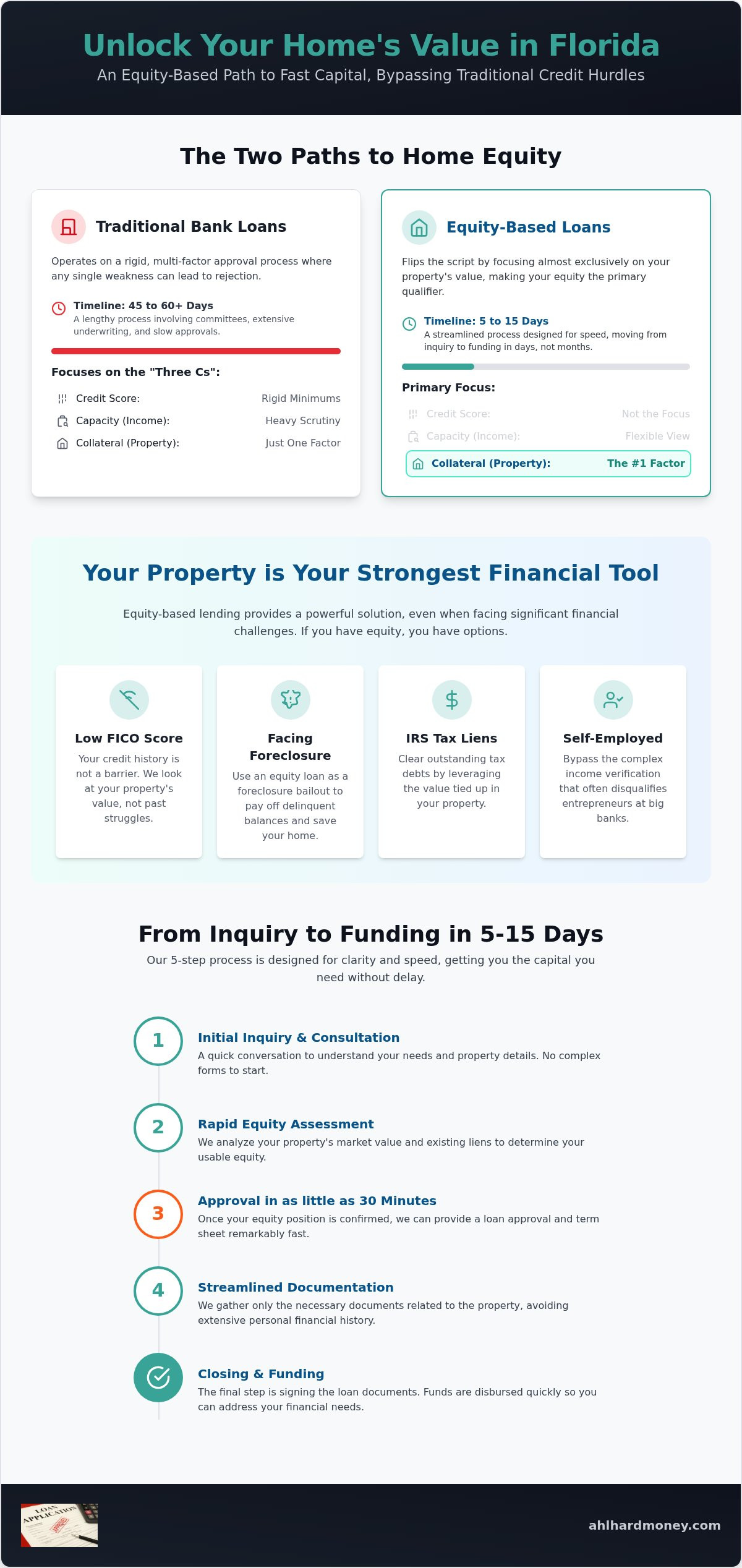 Equity-based home loan Florida