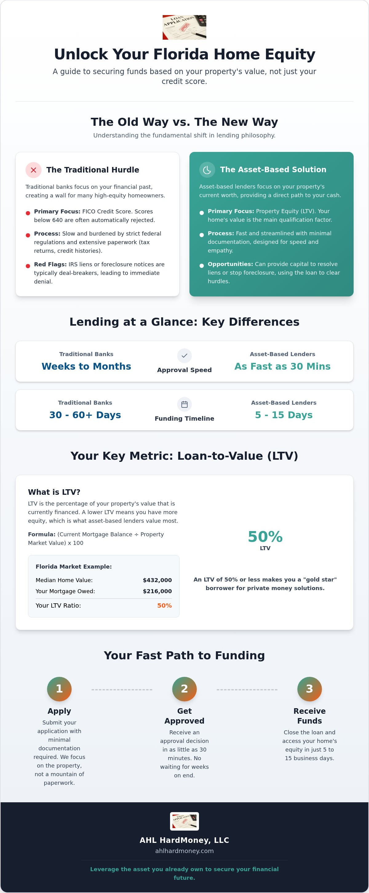 Home equity loan no credit check Florida