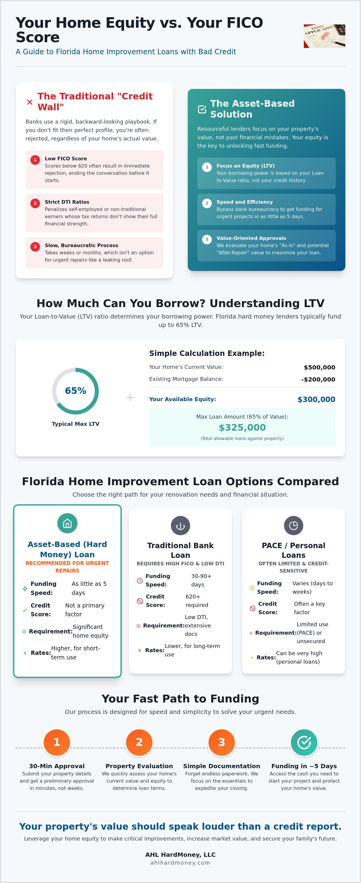 Home improvement loans for bad credit Florida