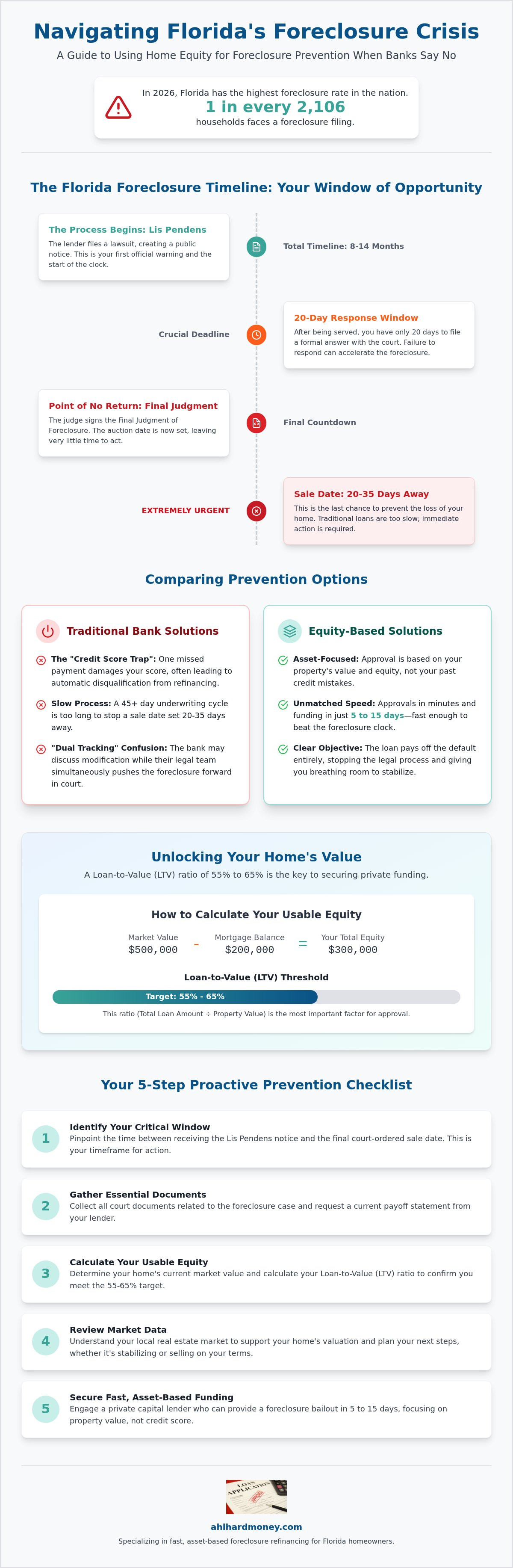 Equity loan foreclosure prevention Florida