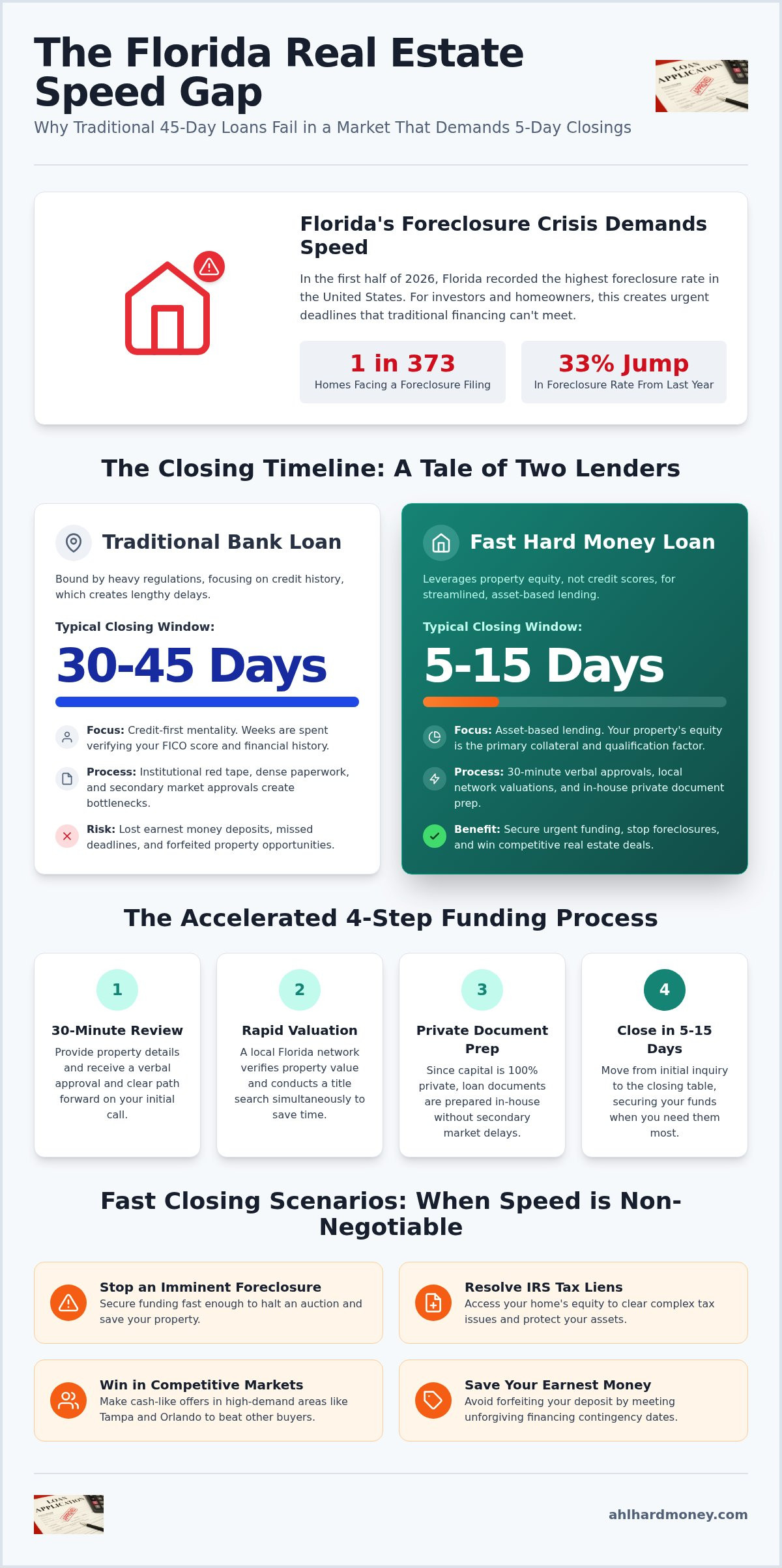 Fast hard money loans Florida