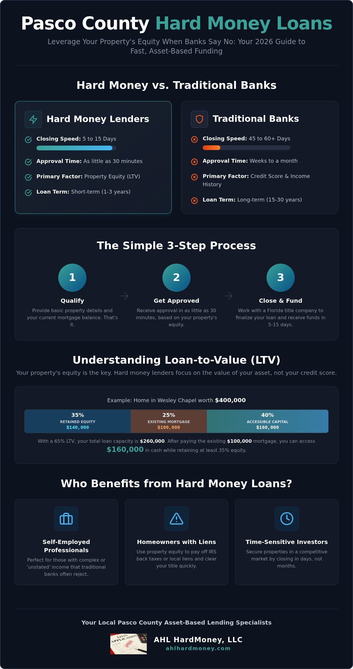 Pasco county hard money lenders