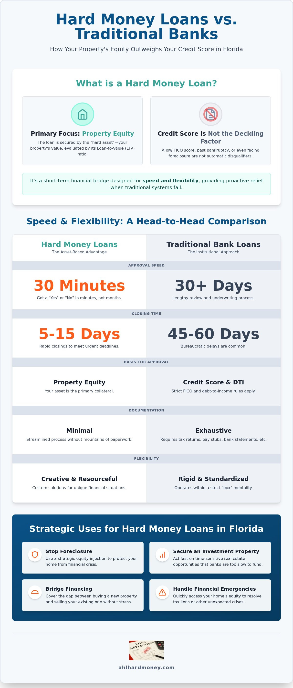 What is a hard money loan