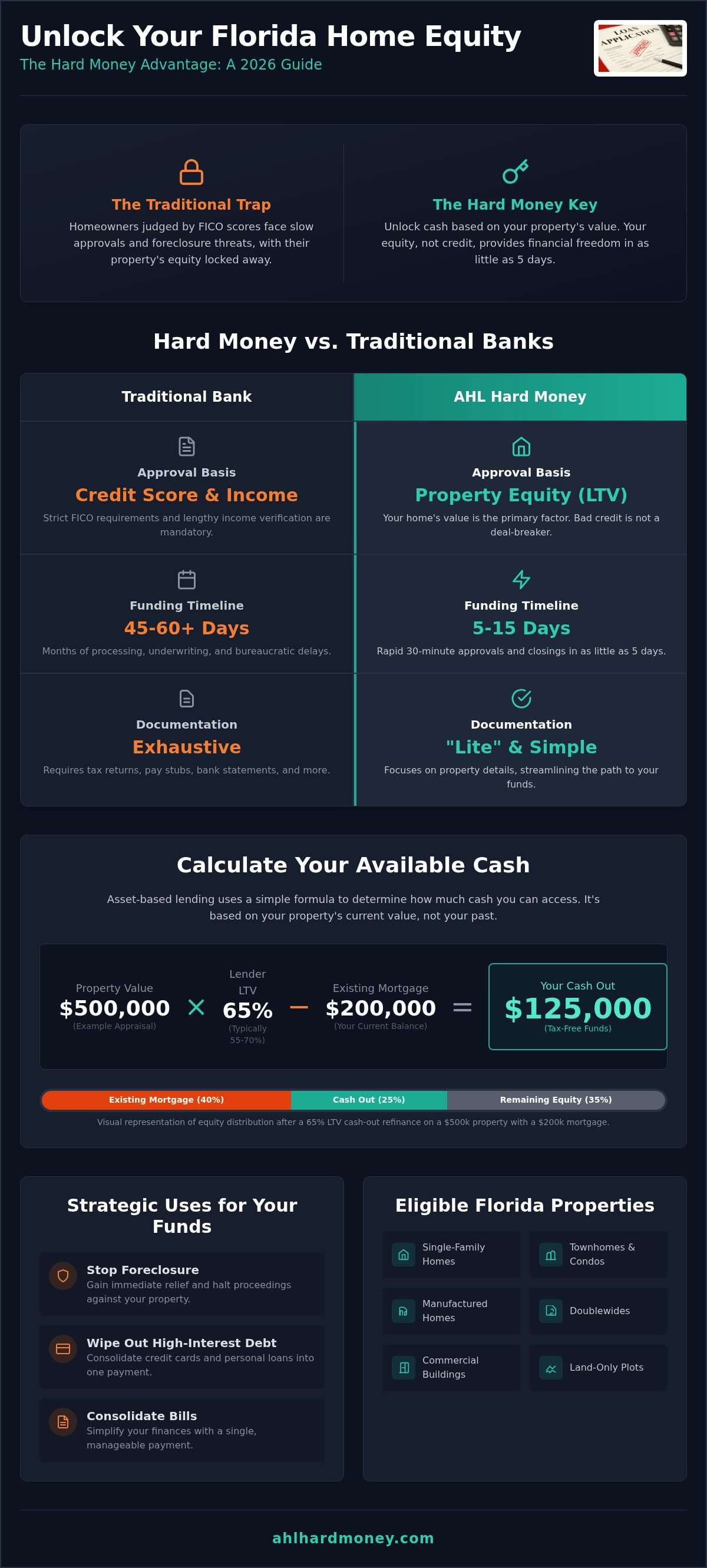 Cash out refinance hard money Florida