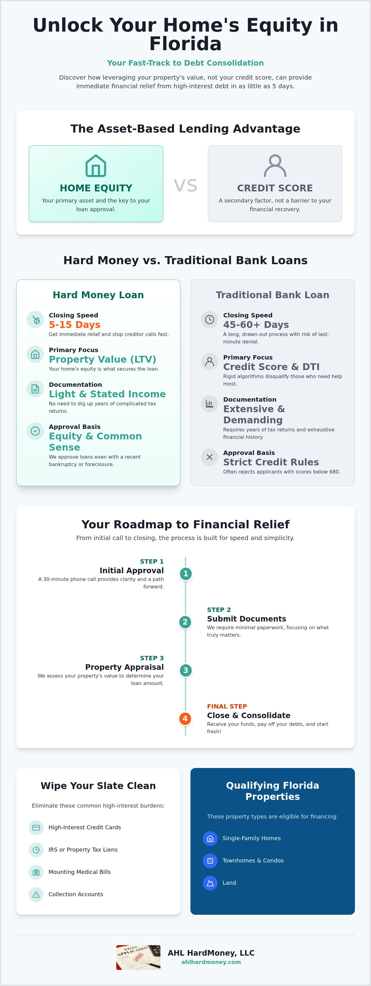 Debt consolidation hard money loan Florida