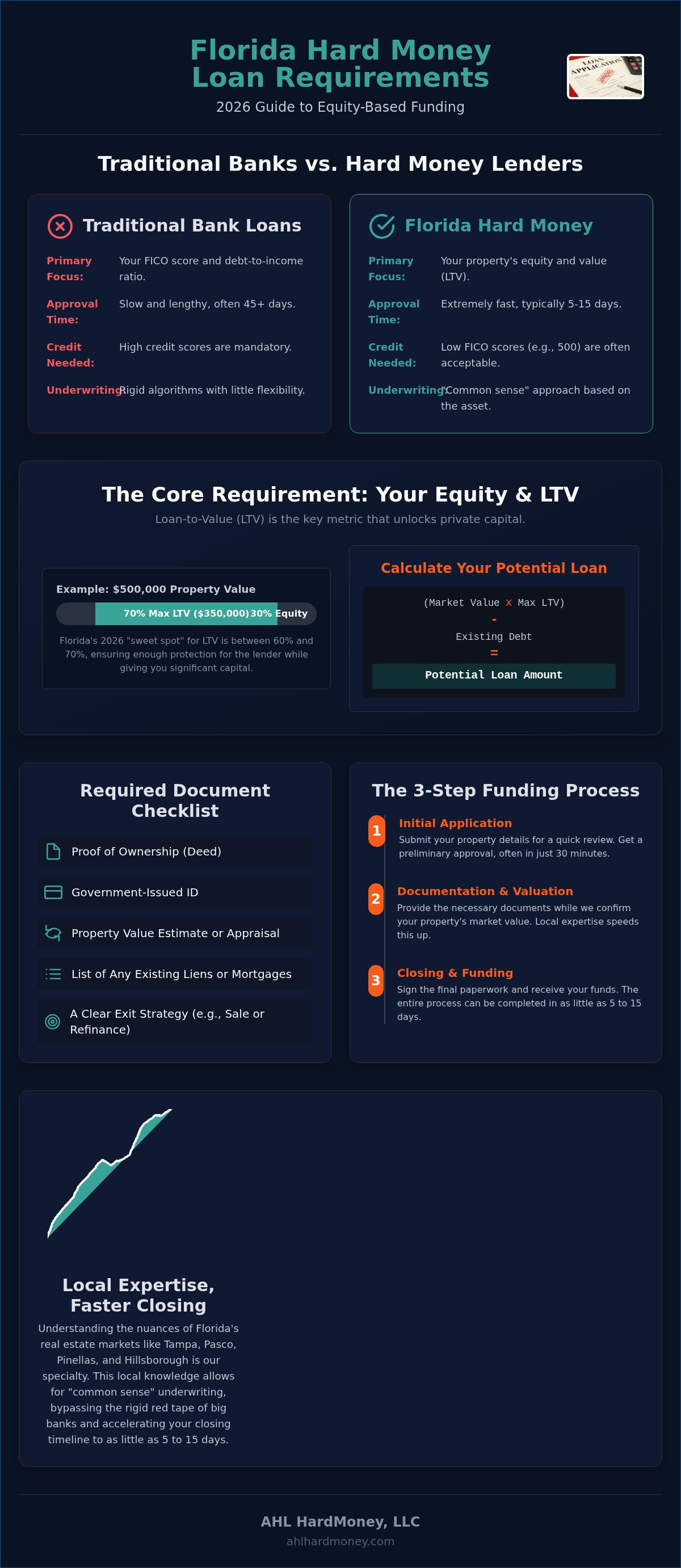 Hard money loan requirements Florida