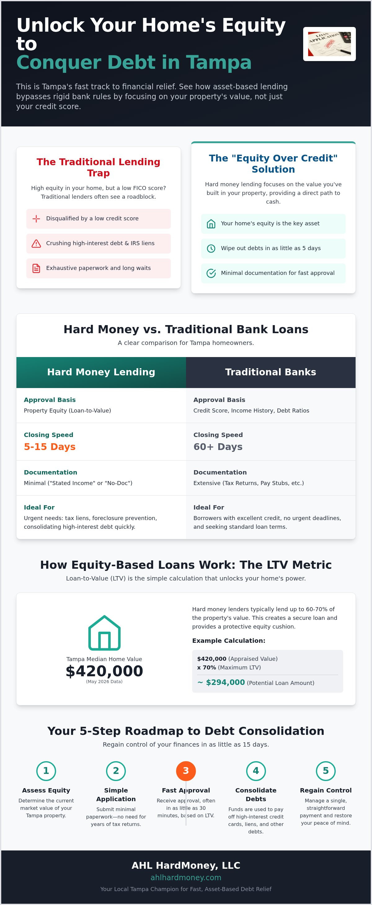Hard money debt consolidation Tampa