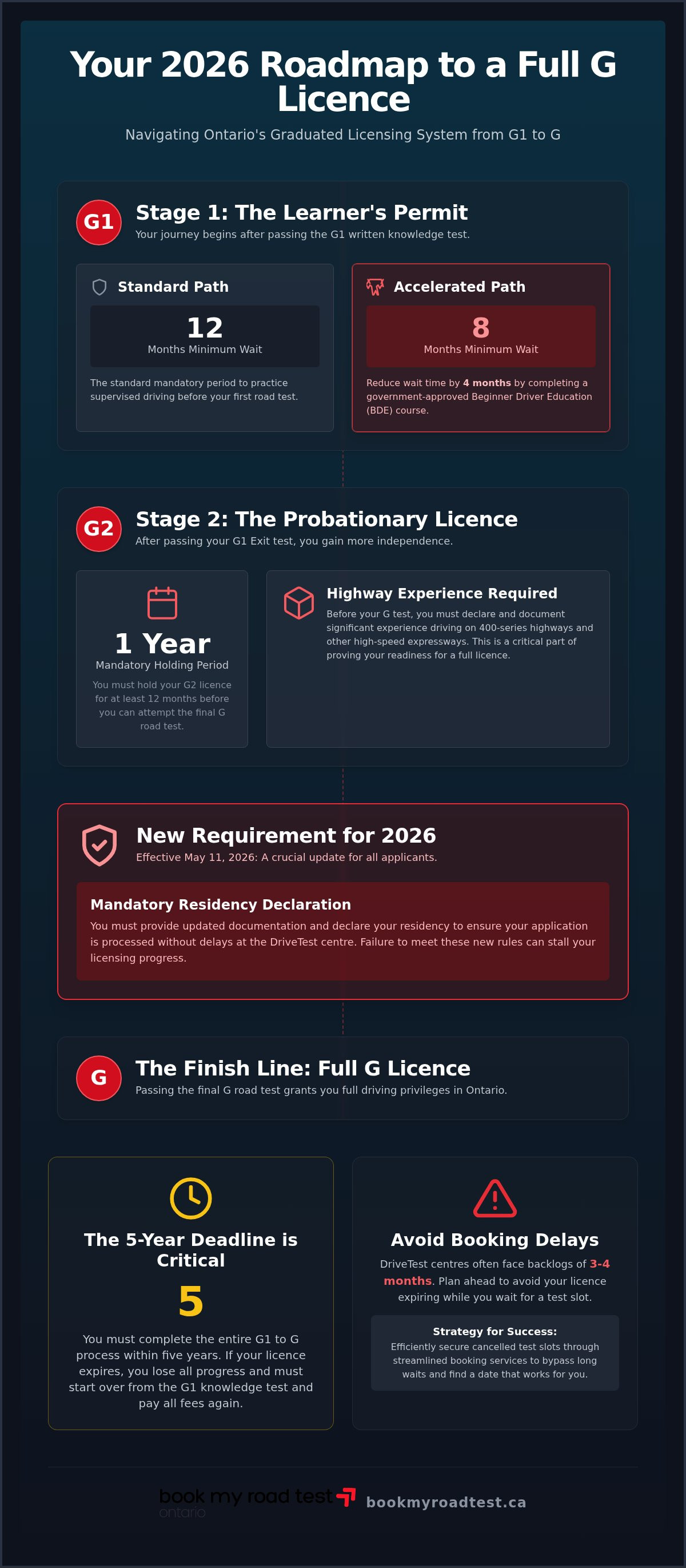 G1 to g test timeline ontario