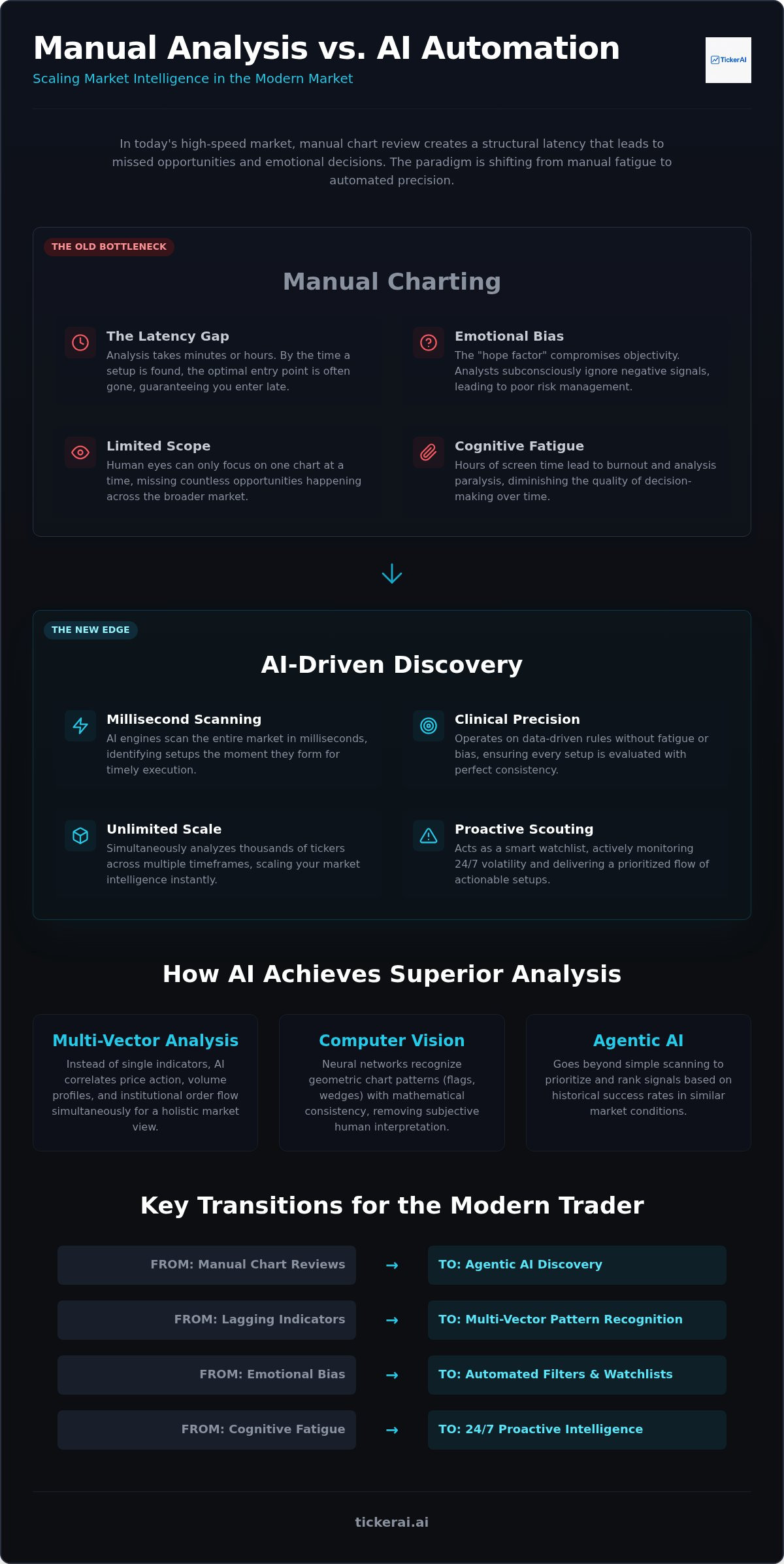 AI tool for technical analysis automation